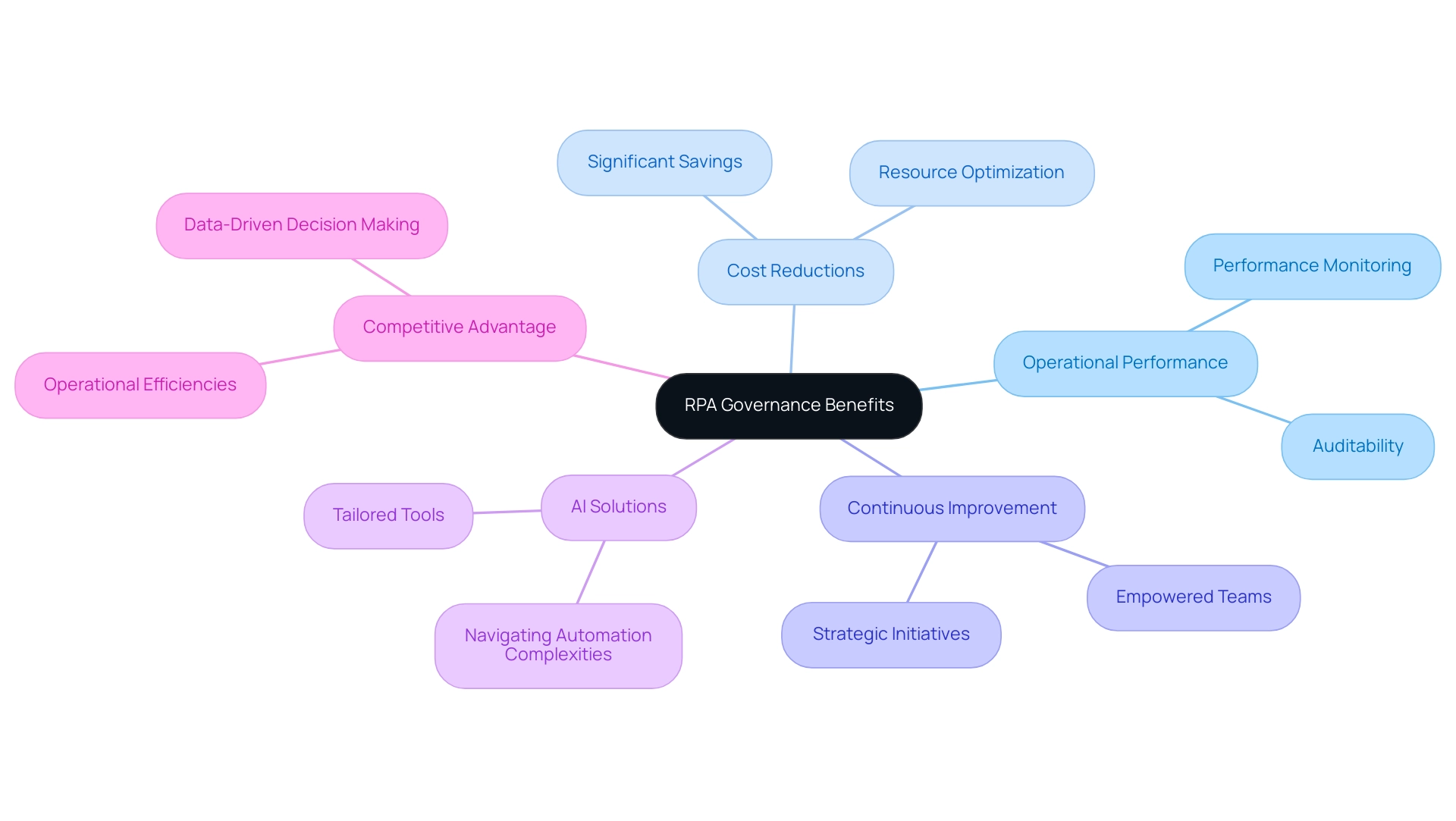 The central node represents the overall topic, with branches illustrating the key benefits and components of effective RPA governance.