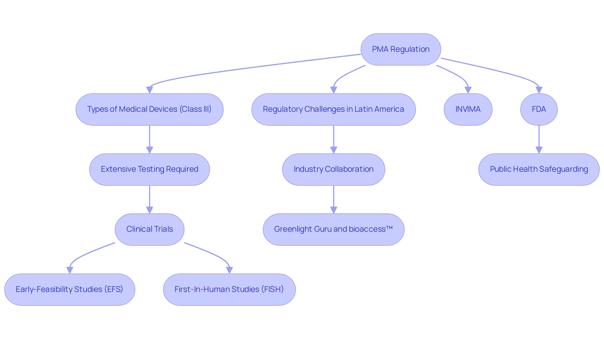 Each box represents a stage or component of the PMA regulation process, with arrows indicating the flow and relationships between different elements.