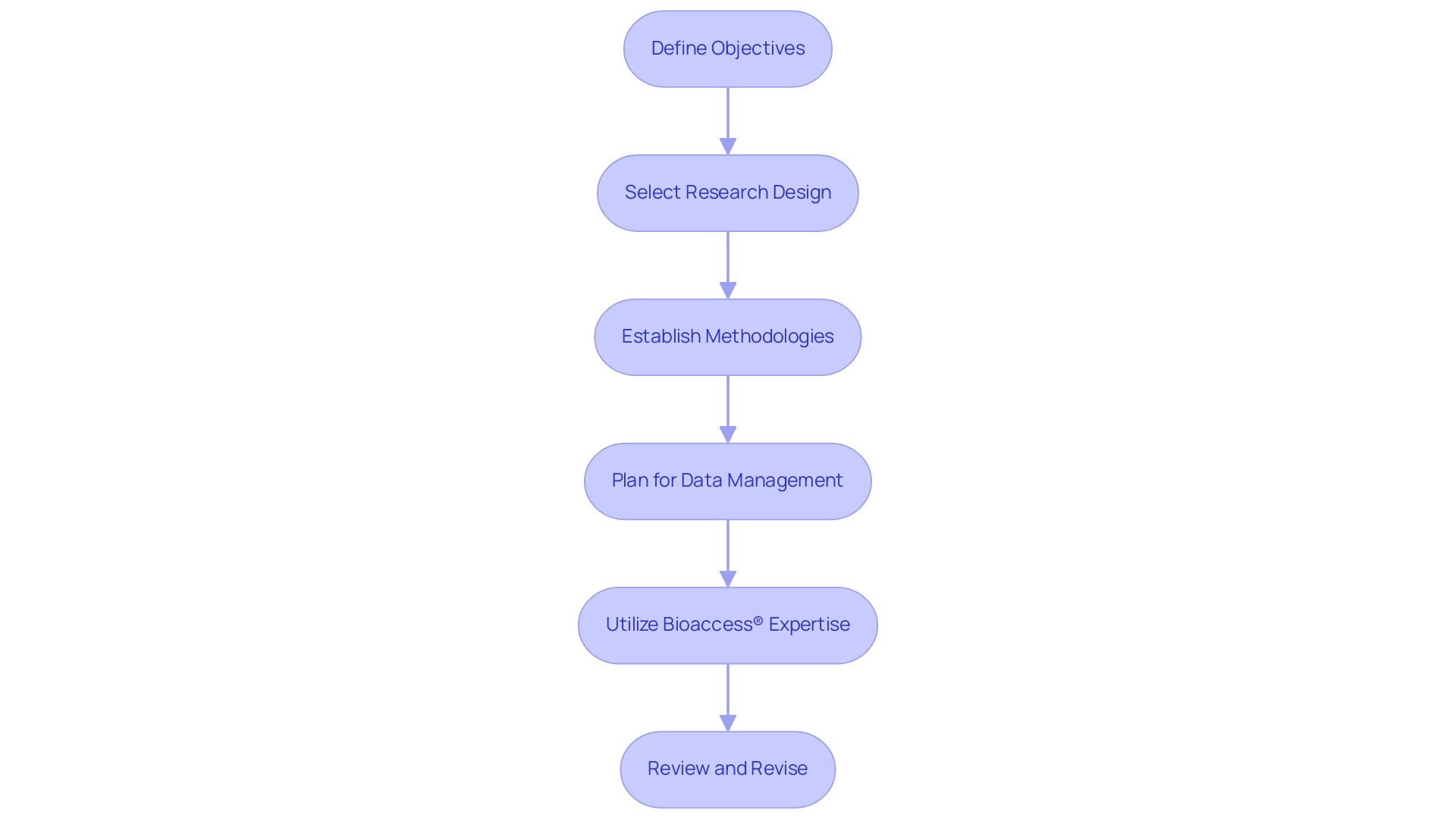 Each box represents a step in the protocol design process, while the arrows indicate the sequential flow between steps.