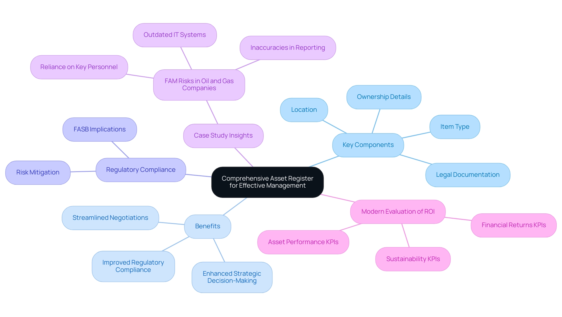 The central node represents the comprehensive asset register, while branches represent key components, benefits, compliance issues, insights from case studies, and ROI evaluation.