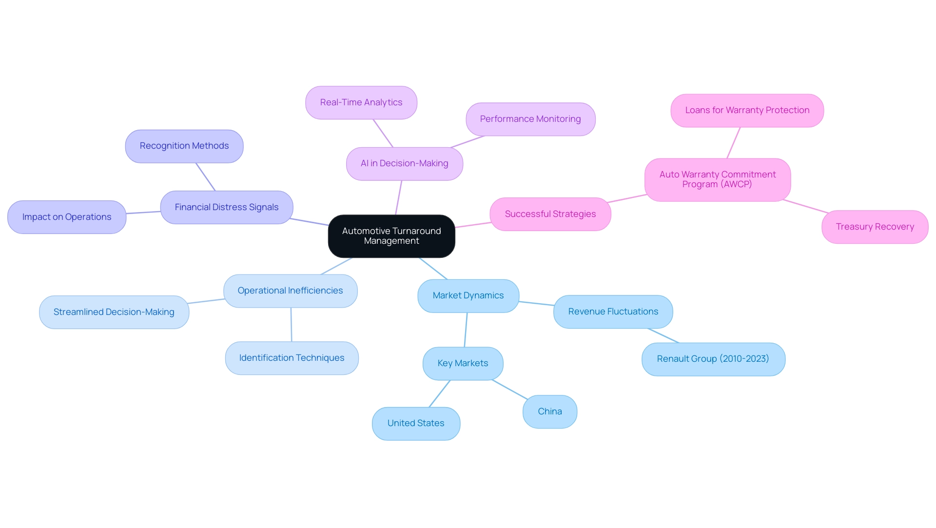 Central node represents the main topic, with branches showing key concepts and examples. Color coding distinguishes between different concepts.