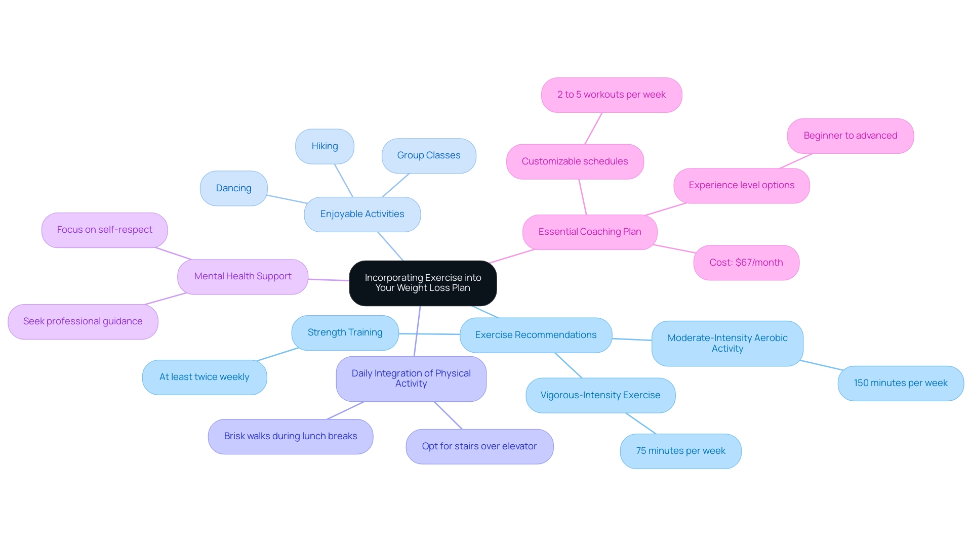 Each branch represents a key component of the exercise and weight loss plan, with color coding to distinguish between recommendations, activities, daily integration methods, mental health support, and coaching options.