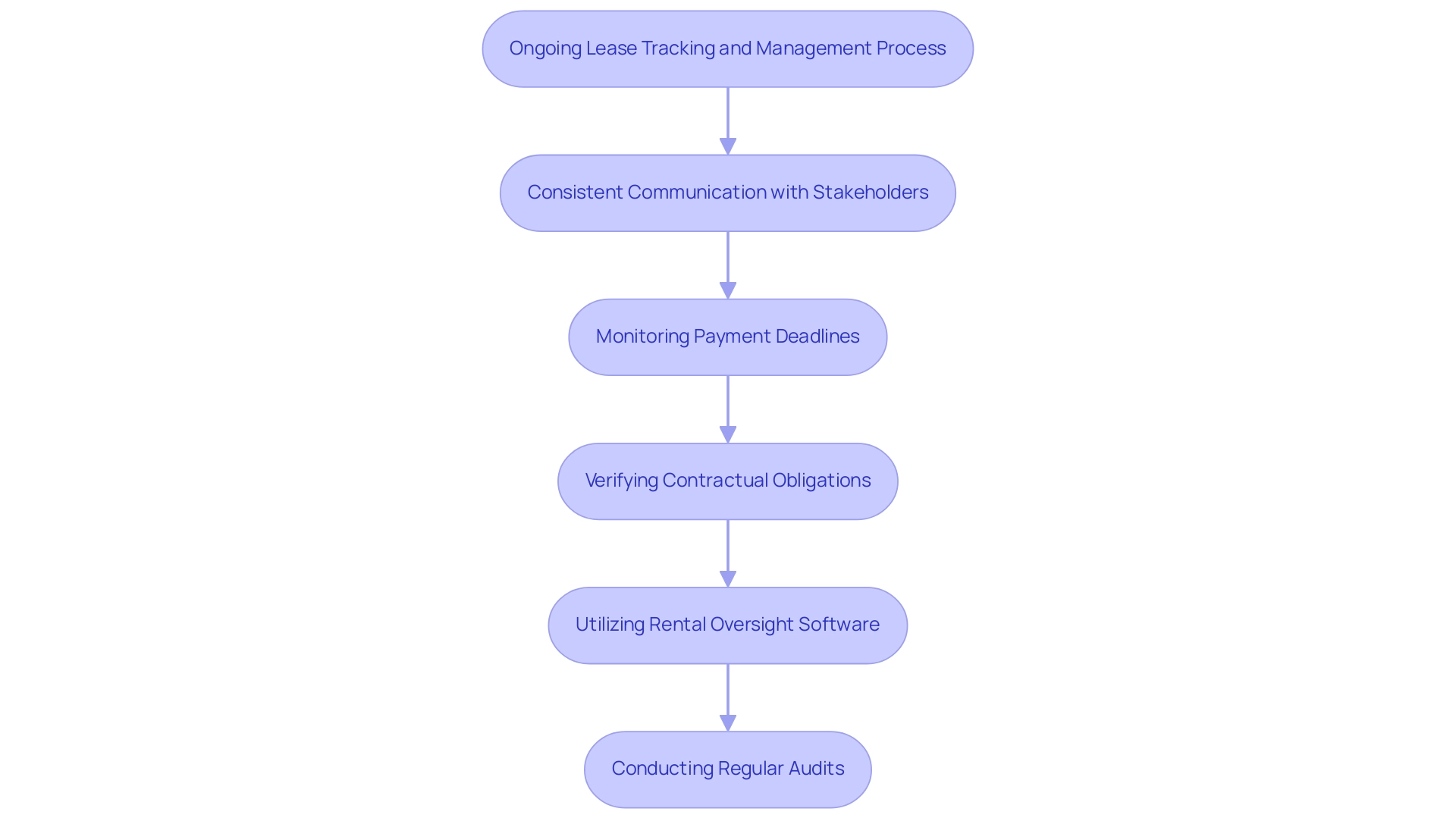 Each box represents a step in the lease management process, and the arrows indicate the flow from one step to the next.