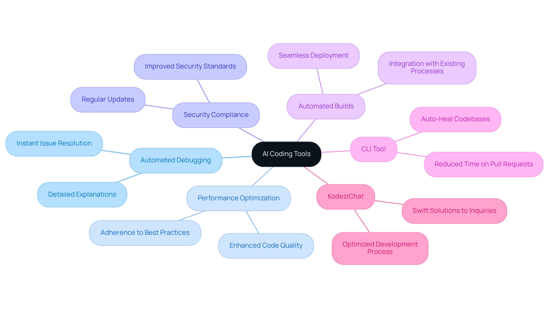 The central node represents AI coding tools, with branches for each key feature and their corresponding benefits.