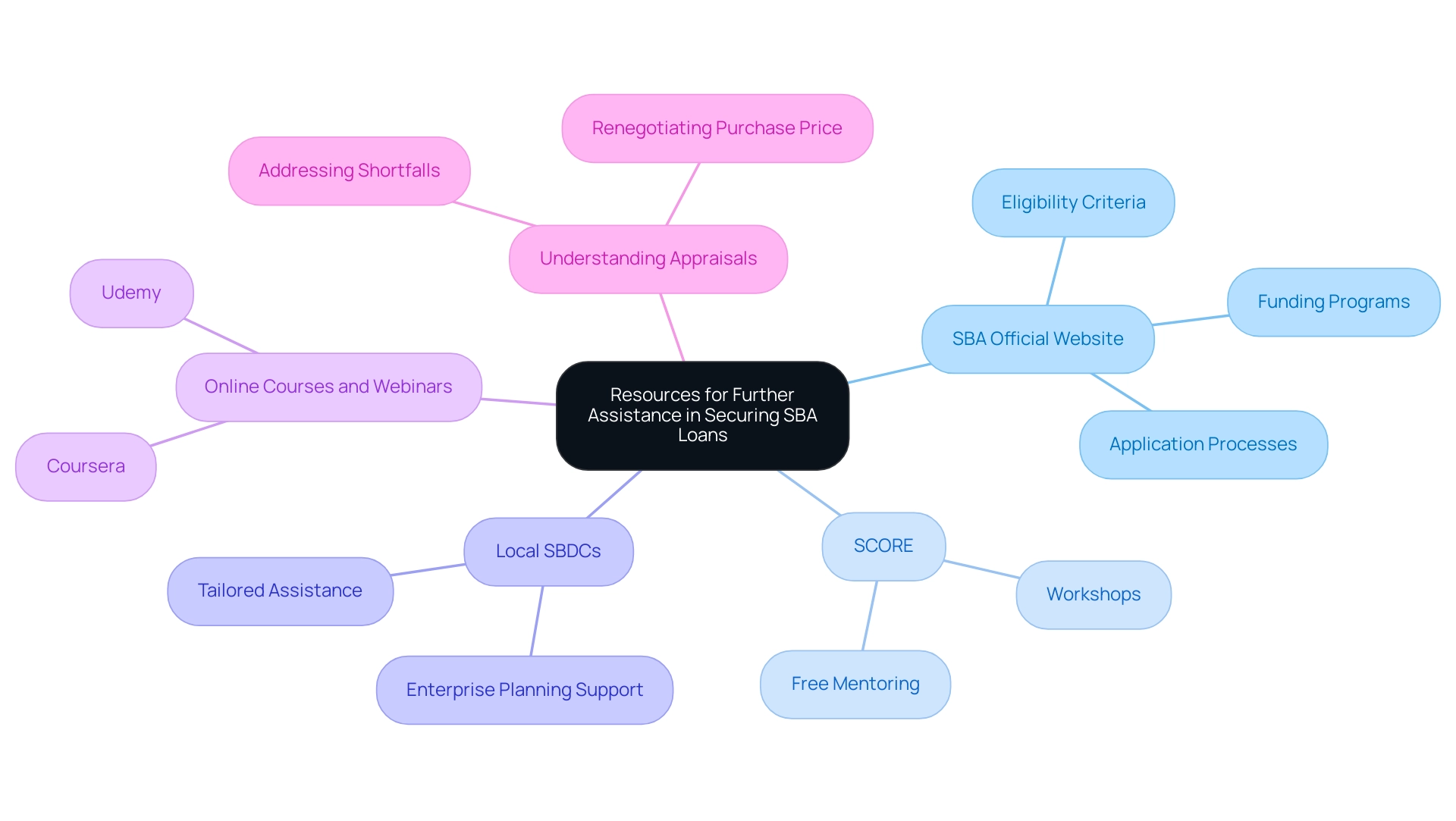 Each branch represents a resource related to securing SBA loans, with colors distinguishing each resource for clarity.