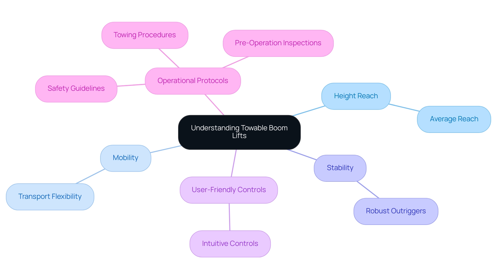 The central node represents towable boom lifts, with branches highlighting key features and operational protocols. Different colors signify features versus protocols.