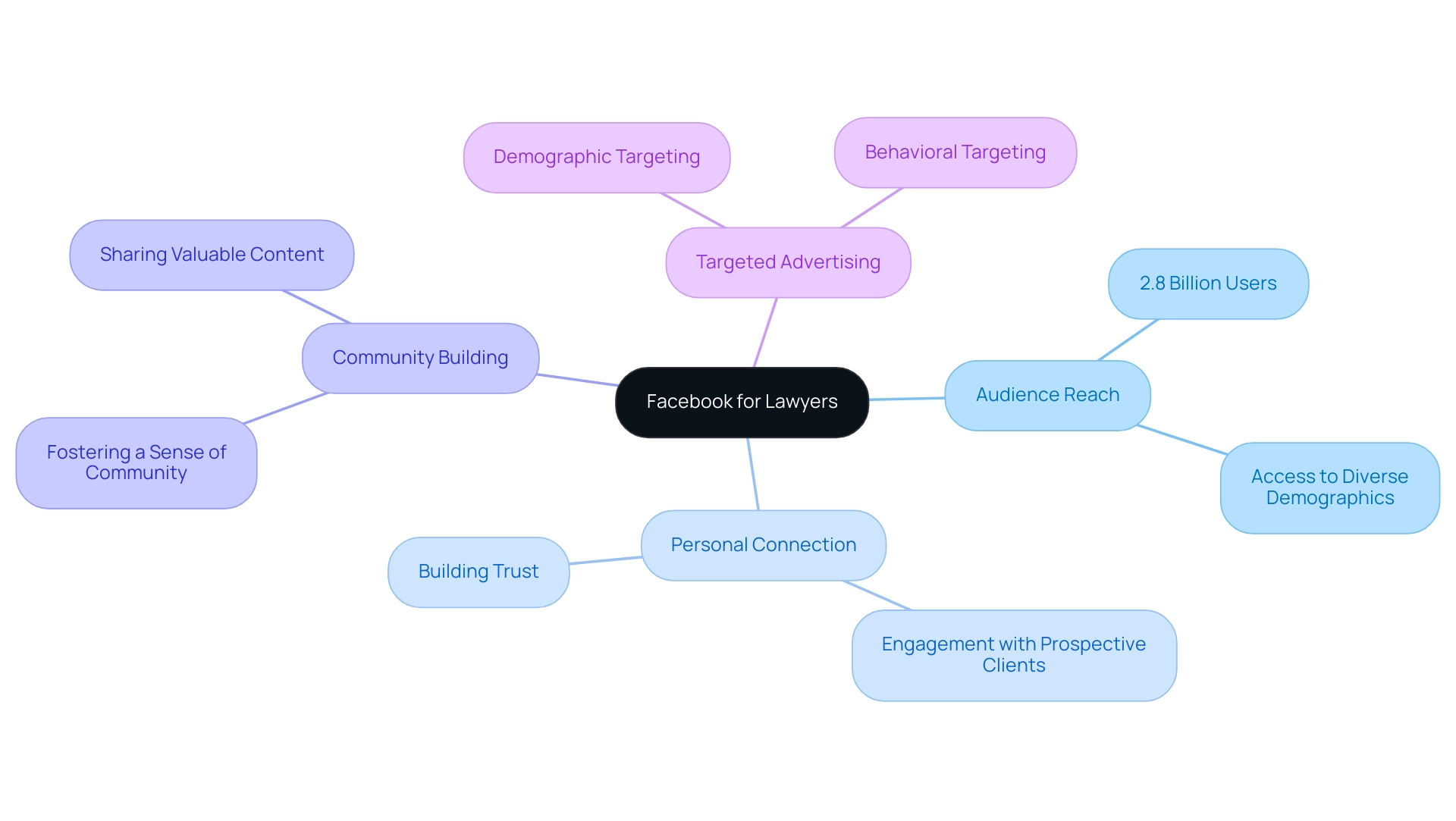 The central node represents Facebook for lawyers, with branches detailing its key aspects such as audience reach, personal connection, community building, and targeted advertising.