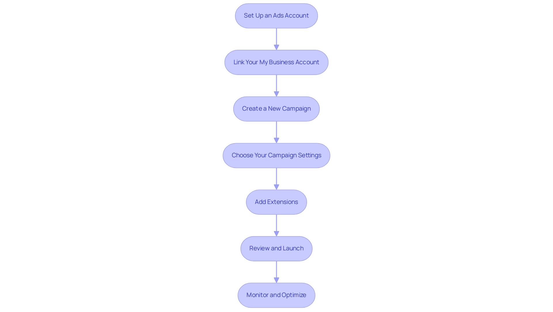 Each box represents a step in the process of creating Google Map Ads, and the arrows indicate the sequential flow from one step to the next.