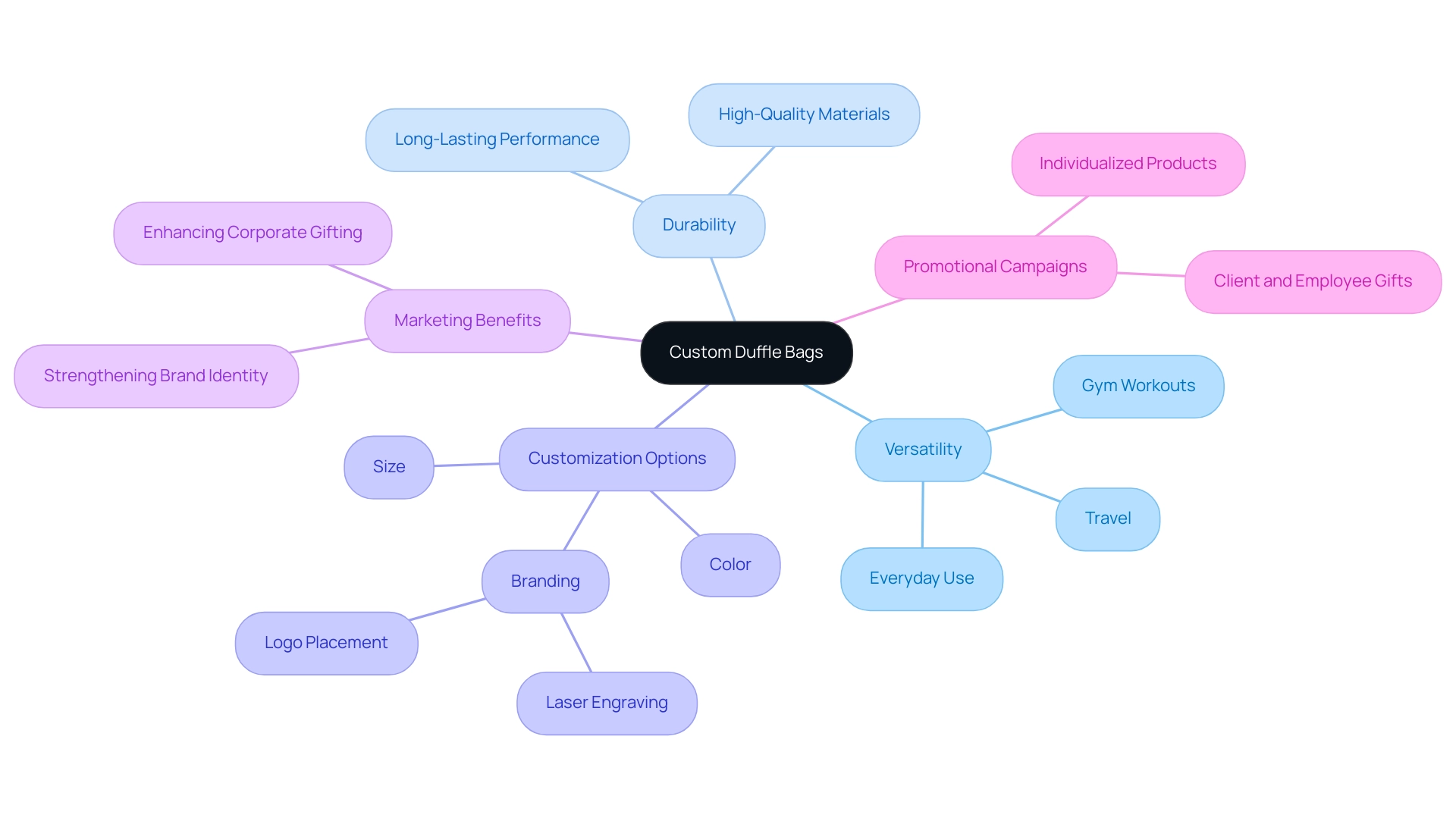 The central node represents the concept of custom duffle bags, with branches illustrating their various features and benefits.