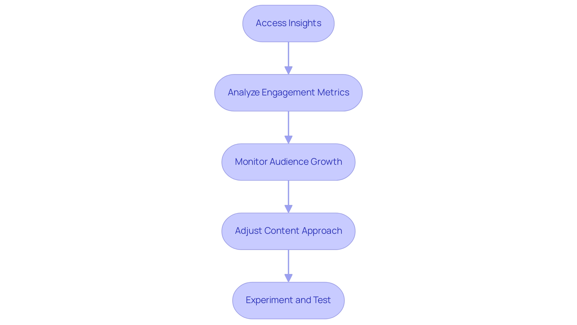 Each box represents a step in the process. The arrows indicate the sequential flow, guiding the reader through the steps of utilizing Facebook Insights.