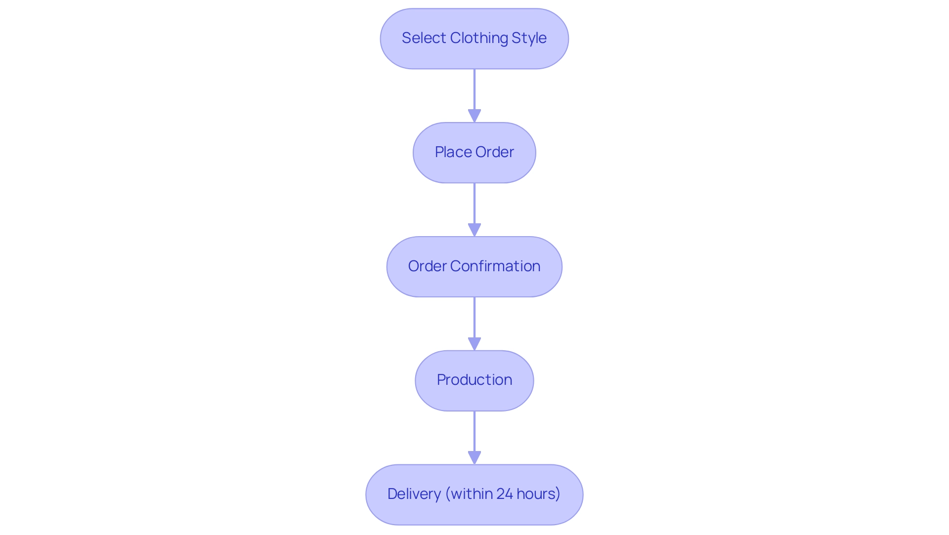 Each box represents a step in the ordering process, with arrows indicating the sequential flow from order to delivery.