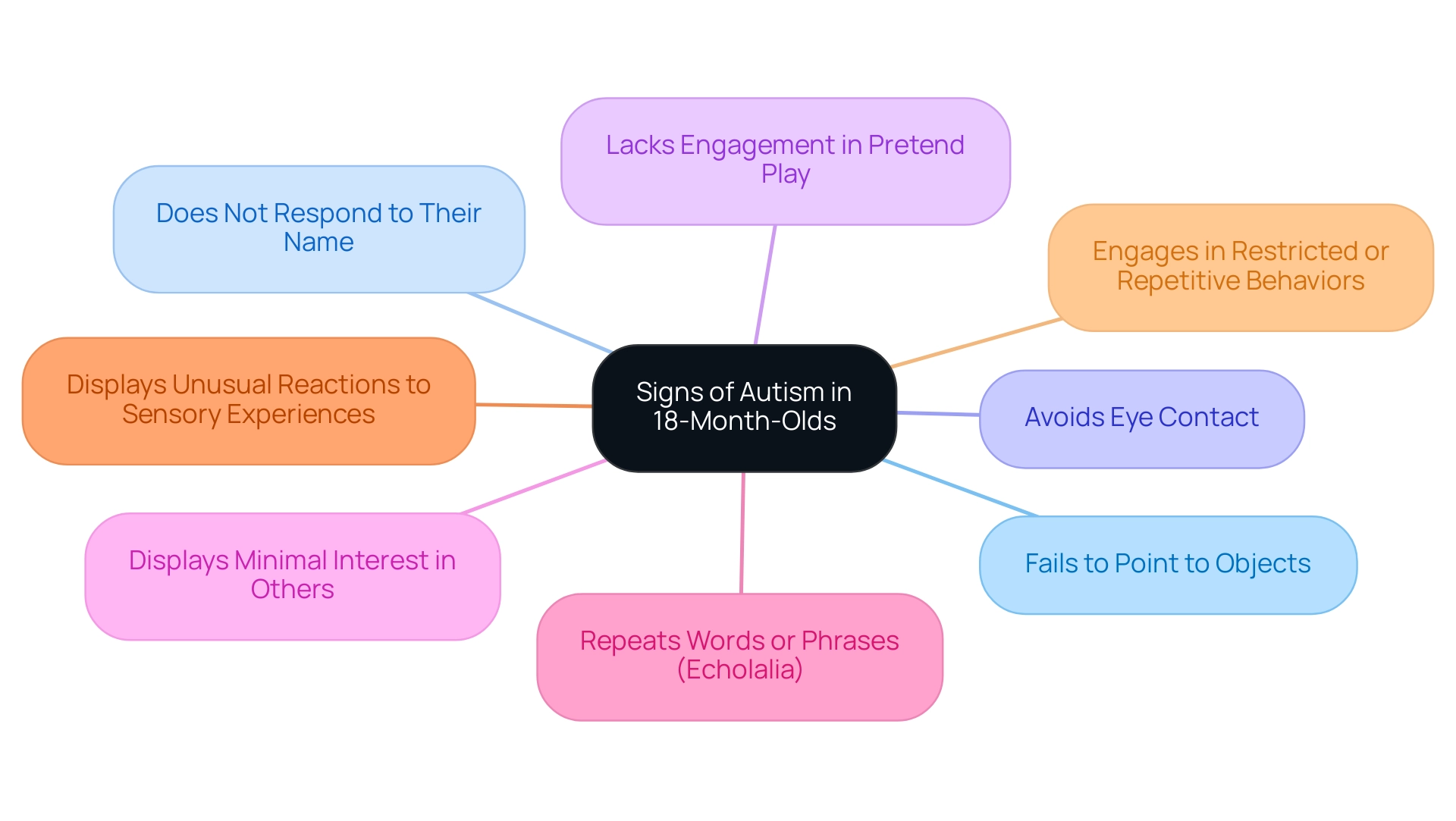 Each branch represents a specific behavior indicating potential signs of autism, color-coded for easier identification.