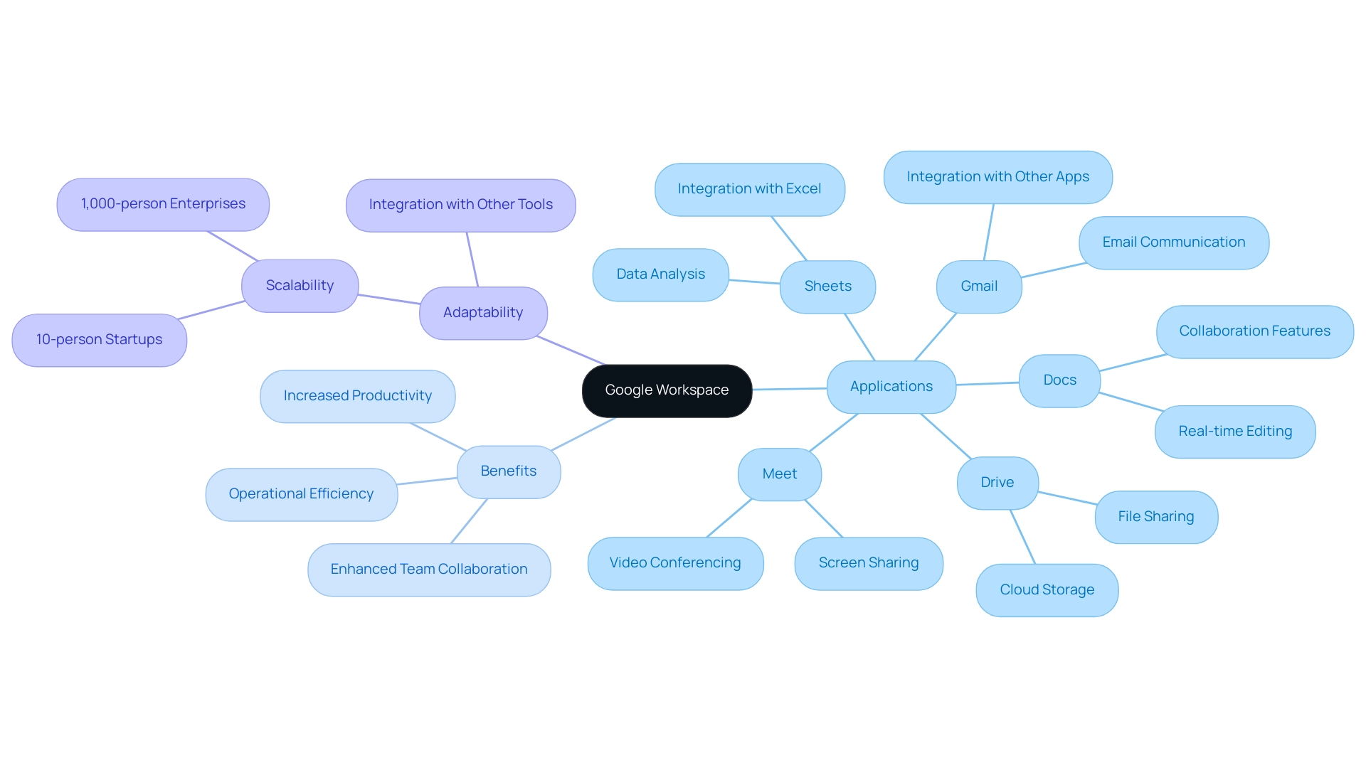 The central node represents Google Workspace, with branches for applications, benefits, and adaptability, color-coded for easy identification.