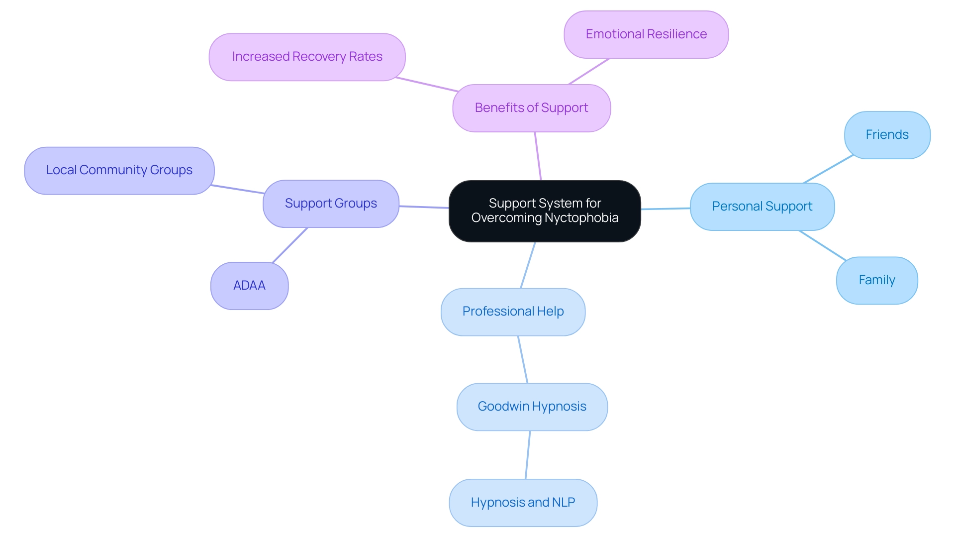 The central node represents the overall theme of support systems, with branches showing different types of support and their respective benefits.