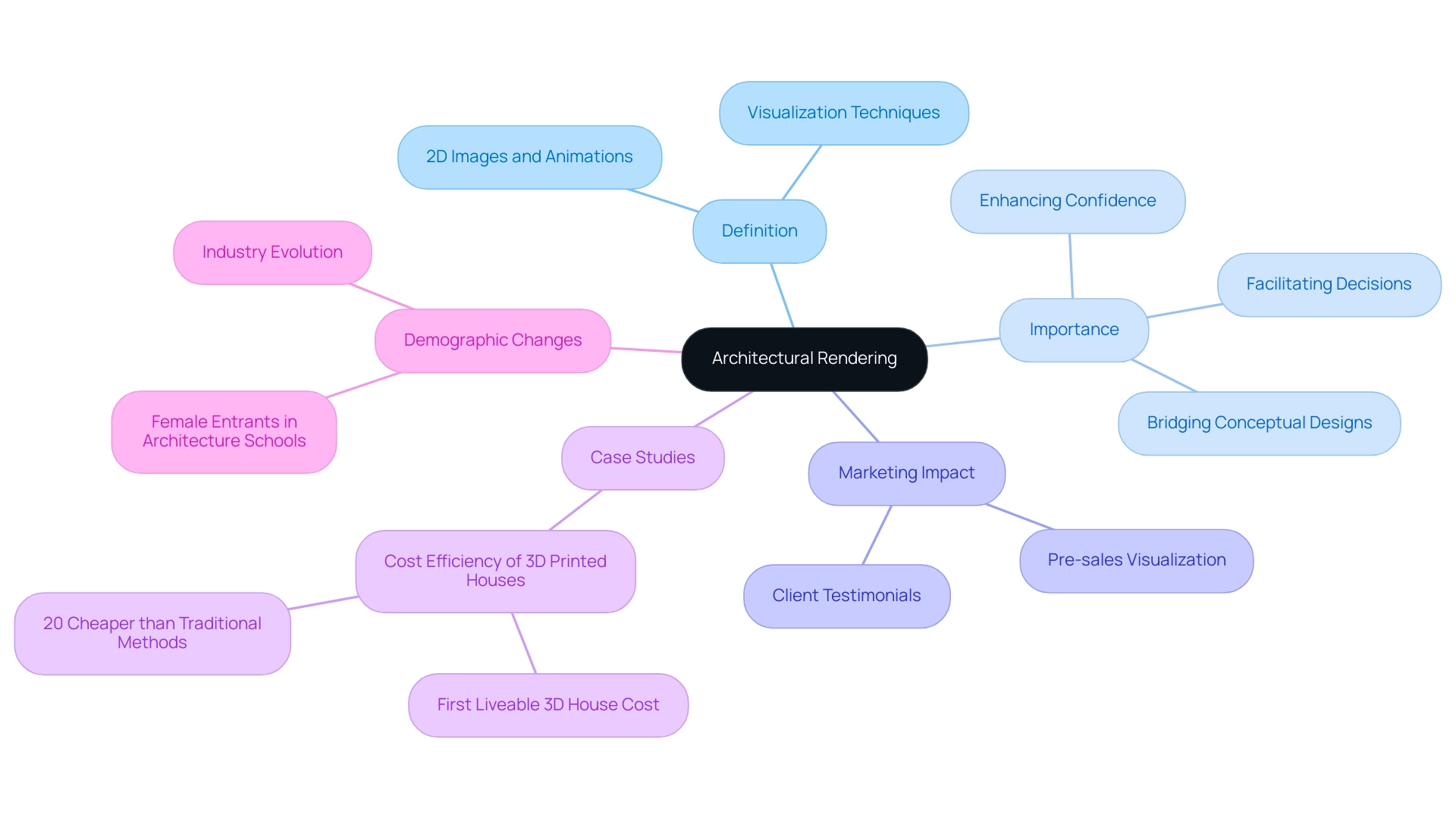 The central node represents architectural rendering, with branches showing different related categories such as definition, importance, marketing impact, and case studies.