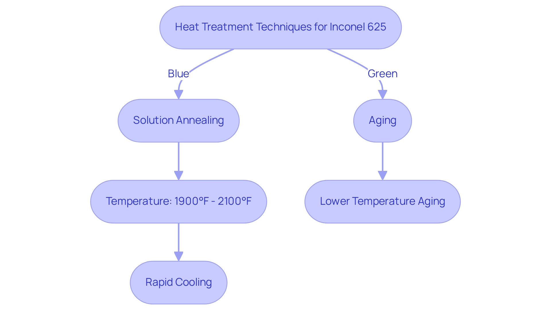 Blue represents the Solution Annealing process and green represents the Aging process, with arrows indicating the sequence of steps.