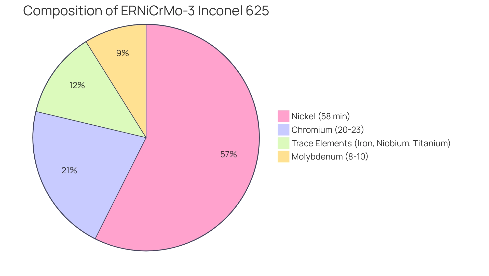 Each slice represents a component of the alloy: Nickel (blue), Chromium (green), Molybdenum (orange), and trace elements (grey). The size of each slice corresponds to the percentage of that component in the alloy.