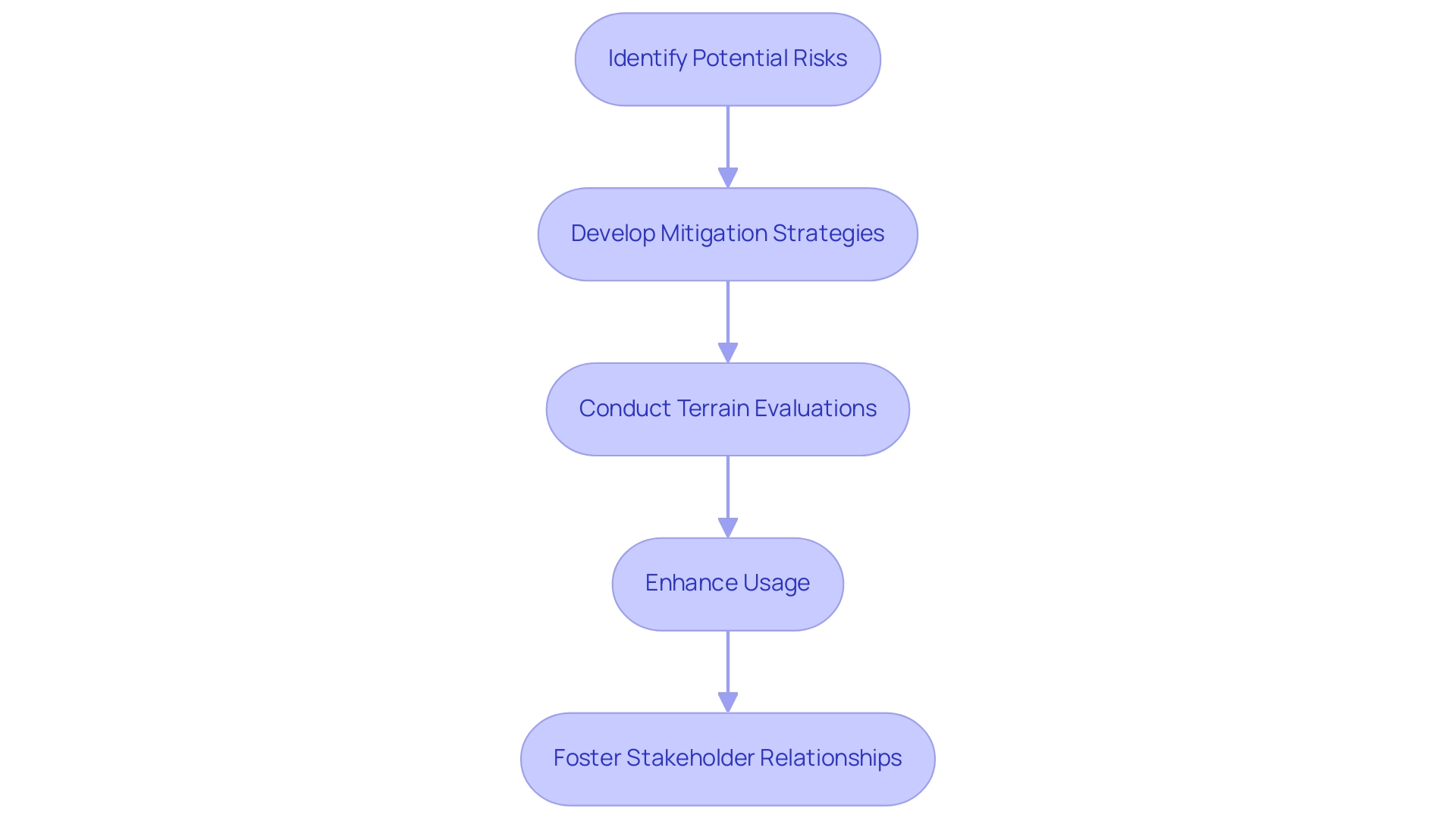 Each box represents a step in the land assessment process, with arrows indicating the sequential flow of actions.