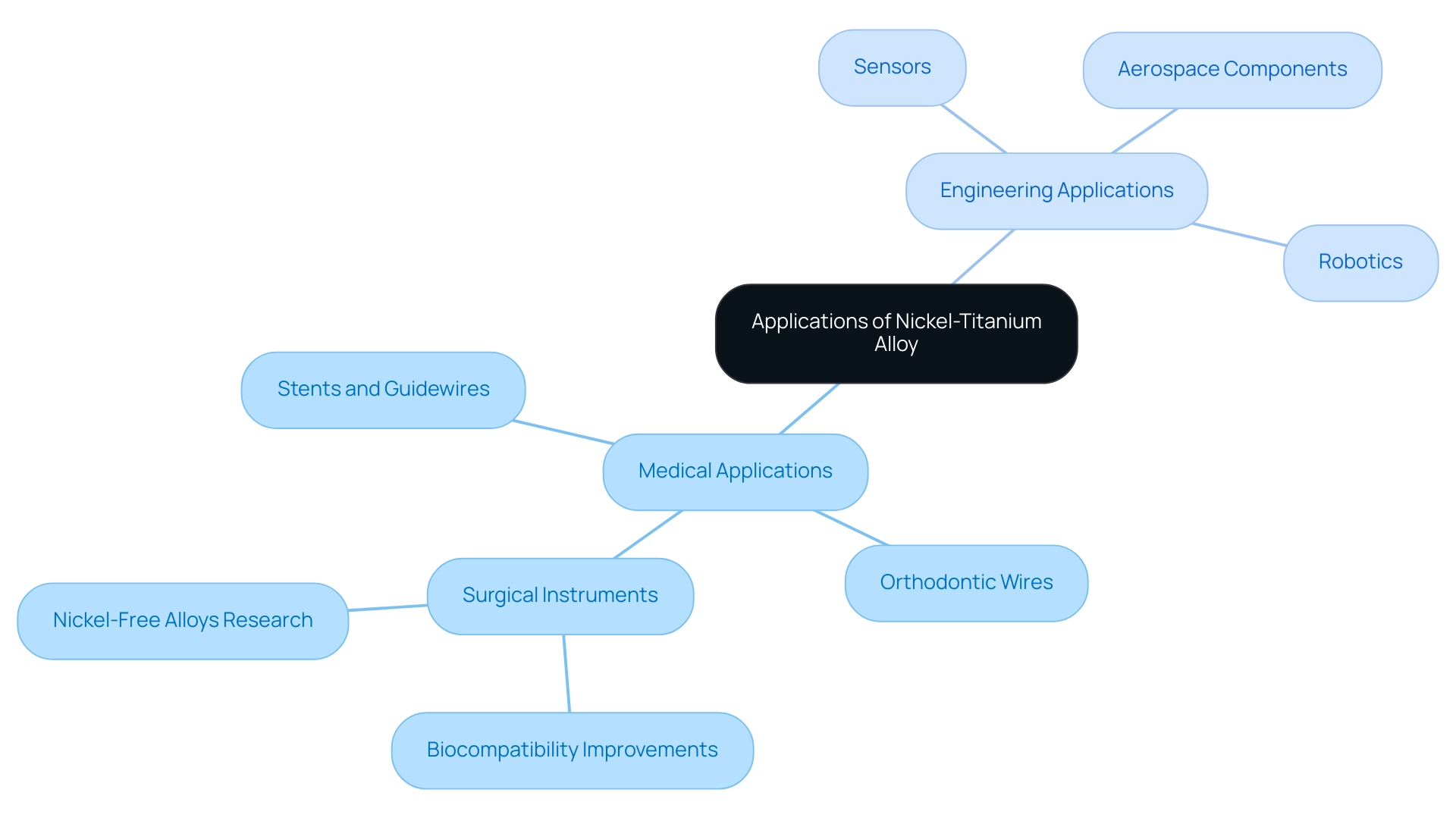 The central node represents the overall topic, with branches showing the main categories and their respective applications in medicine and engineering.