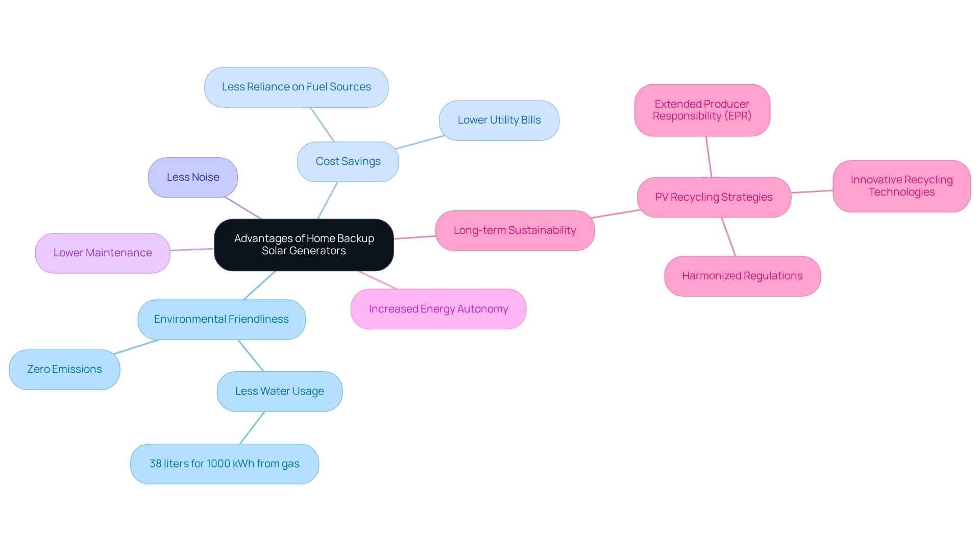 The central node represents home backup solar generators, with branches illustrating various advantages and their connections to sustainability and cost-effectiveness.