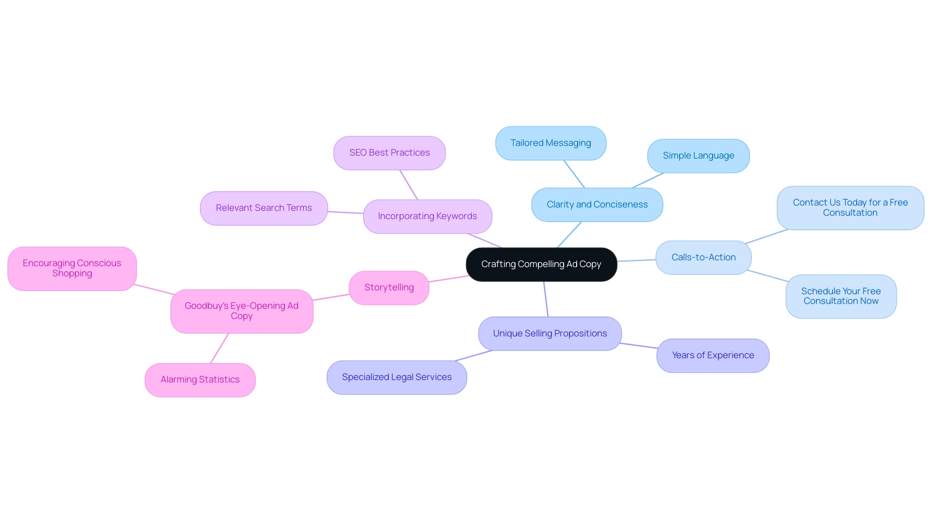 Each branch represents a key strategy for creating effective ad copy, and the colors indicate different categories of strategies.