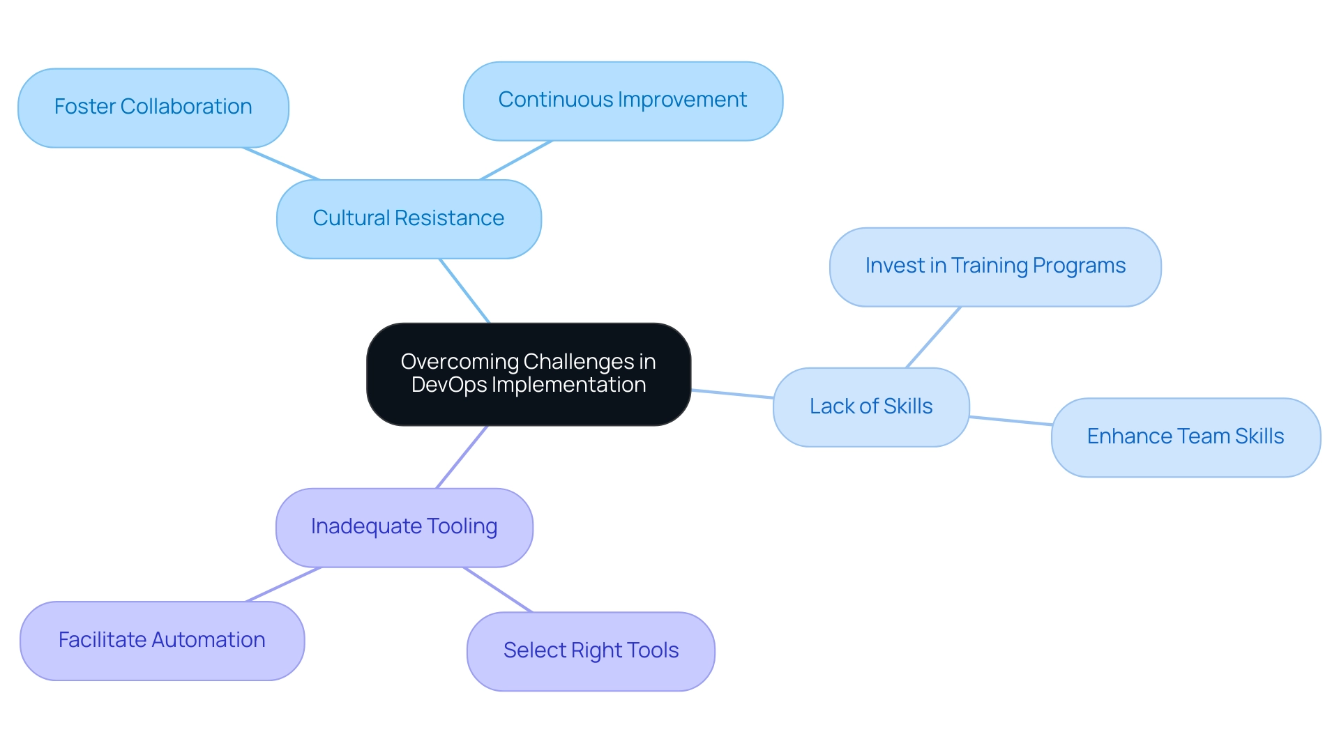 The central node represents the main topic, with branches indicating specific challenges and sub-branches offering corresponding solutions.