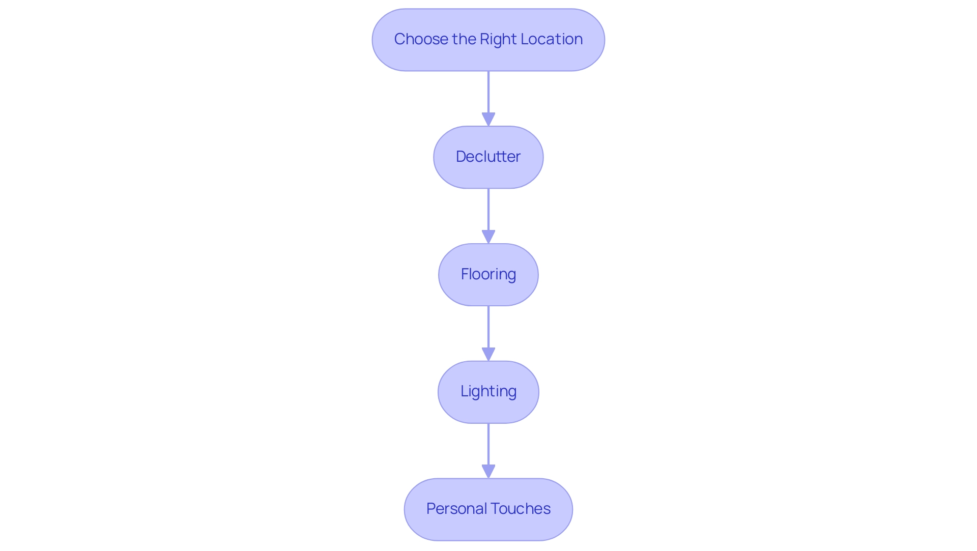 Each box represents a step in creating your home gym, with arrows indicating the flow of the process. Different colors illustrate distinct steps.