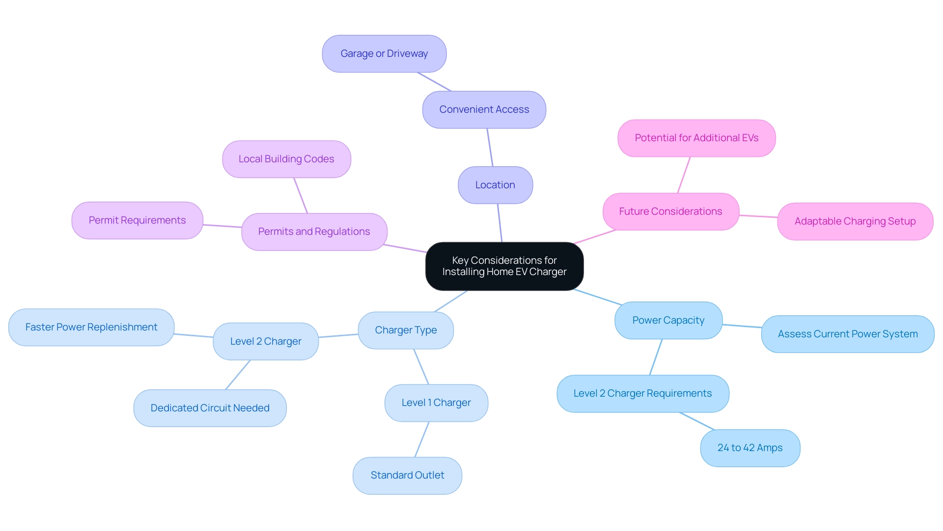 The central node represents the main topic, with branches for each key consideration, color-coded to enhance clarity.