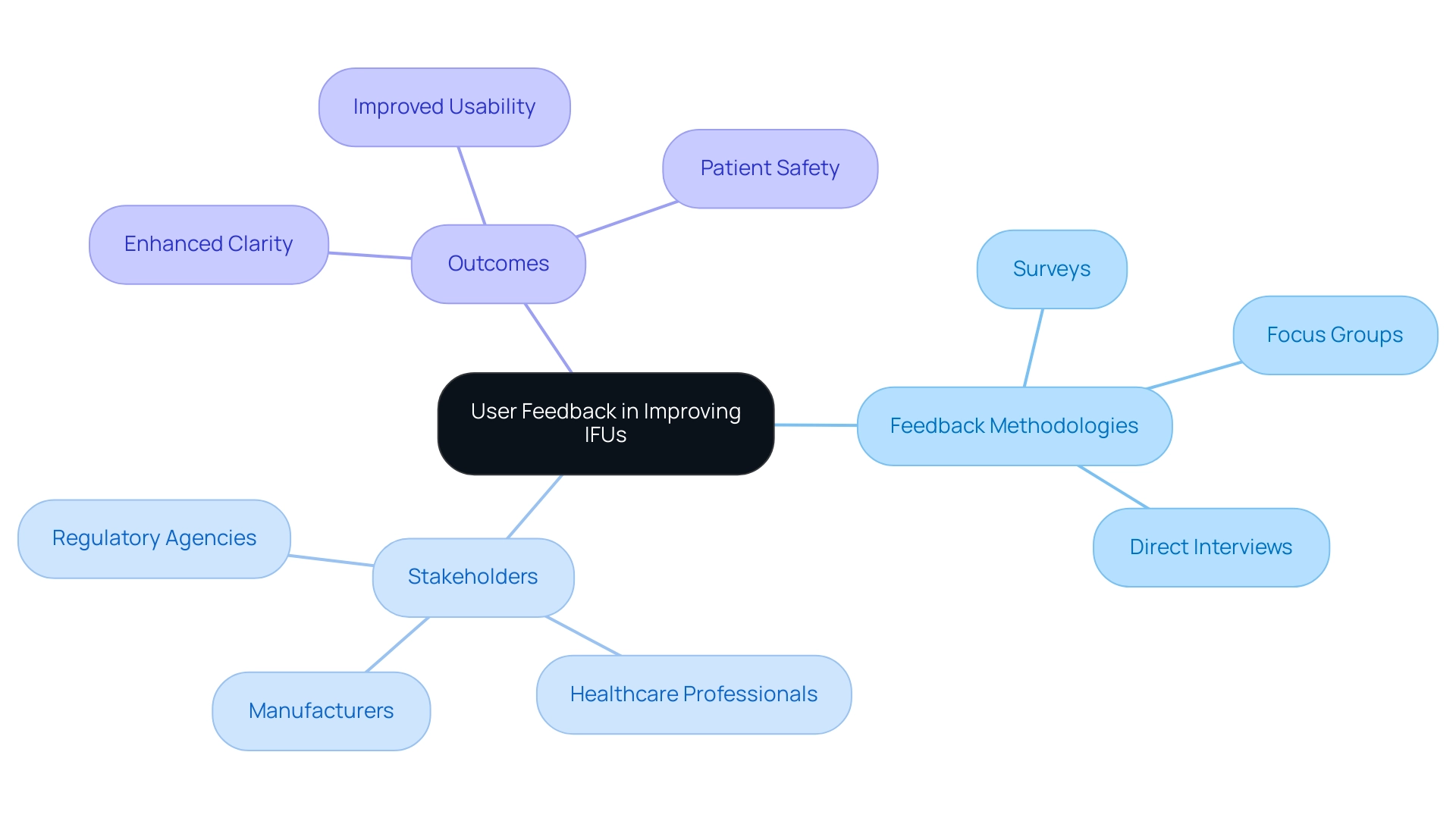 The central node represents user feedback, with branches indicating feedback methodologies, stakeholders, and outcomes, each color-coded for clarity.