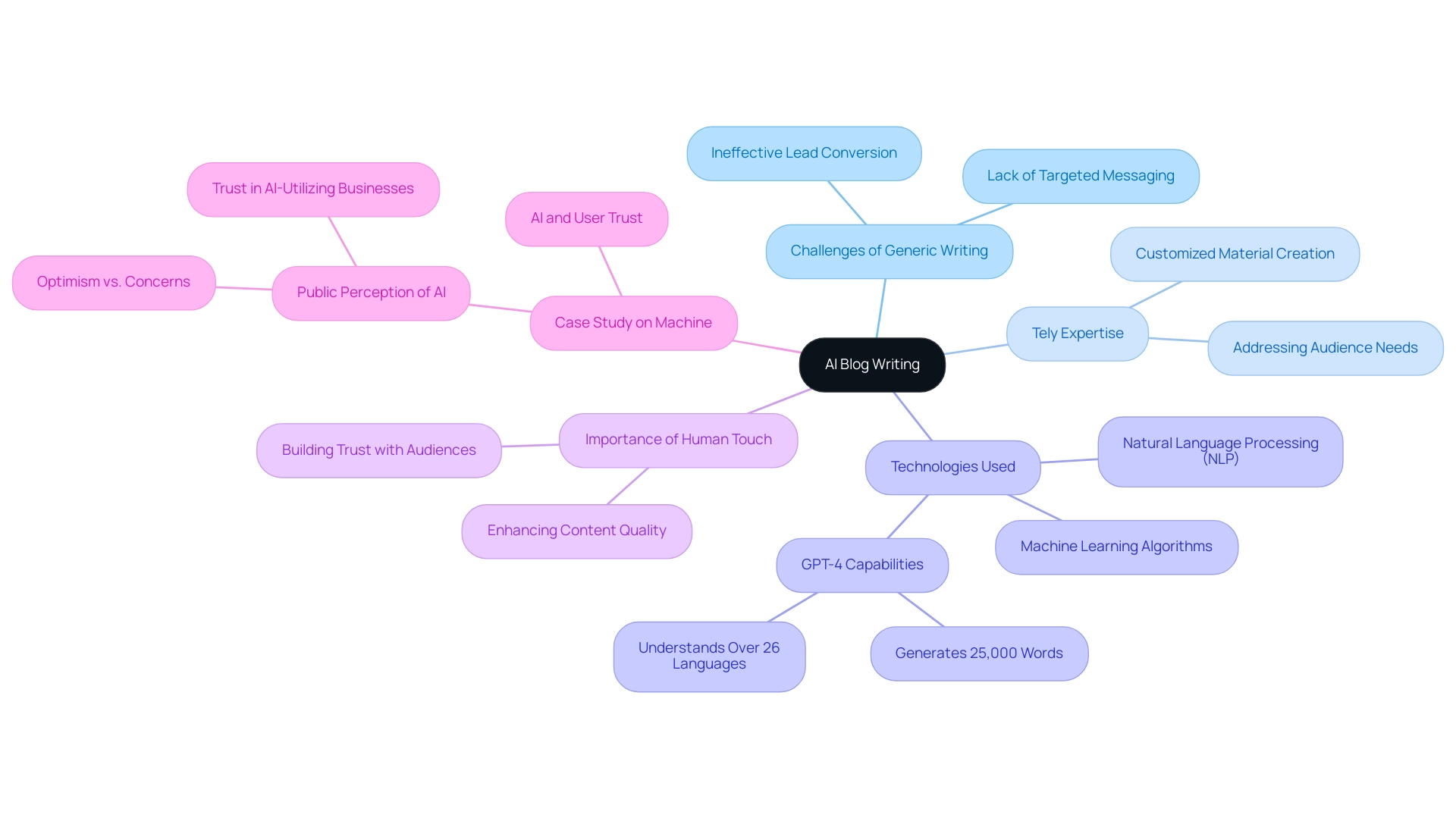 The central node represents AI blog writing, with branches illustrating challenges, technologies, and important considerations in content creation.