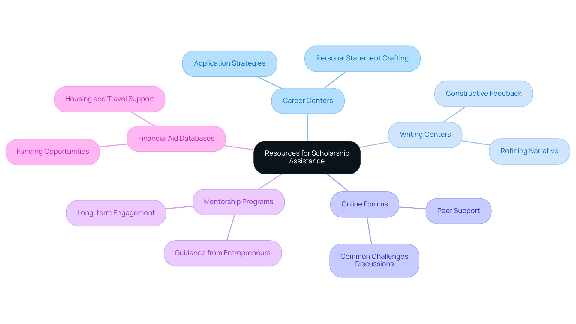 The central node represents the overall theme of scholarship assistance, with branches indicating different resource categories and their specific contributions.