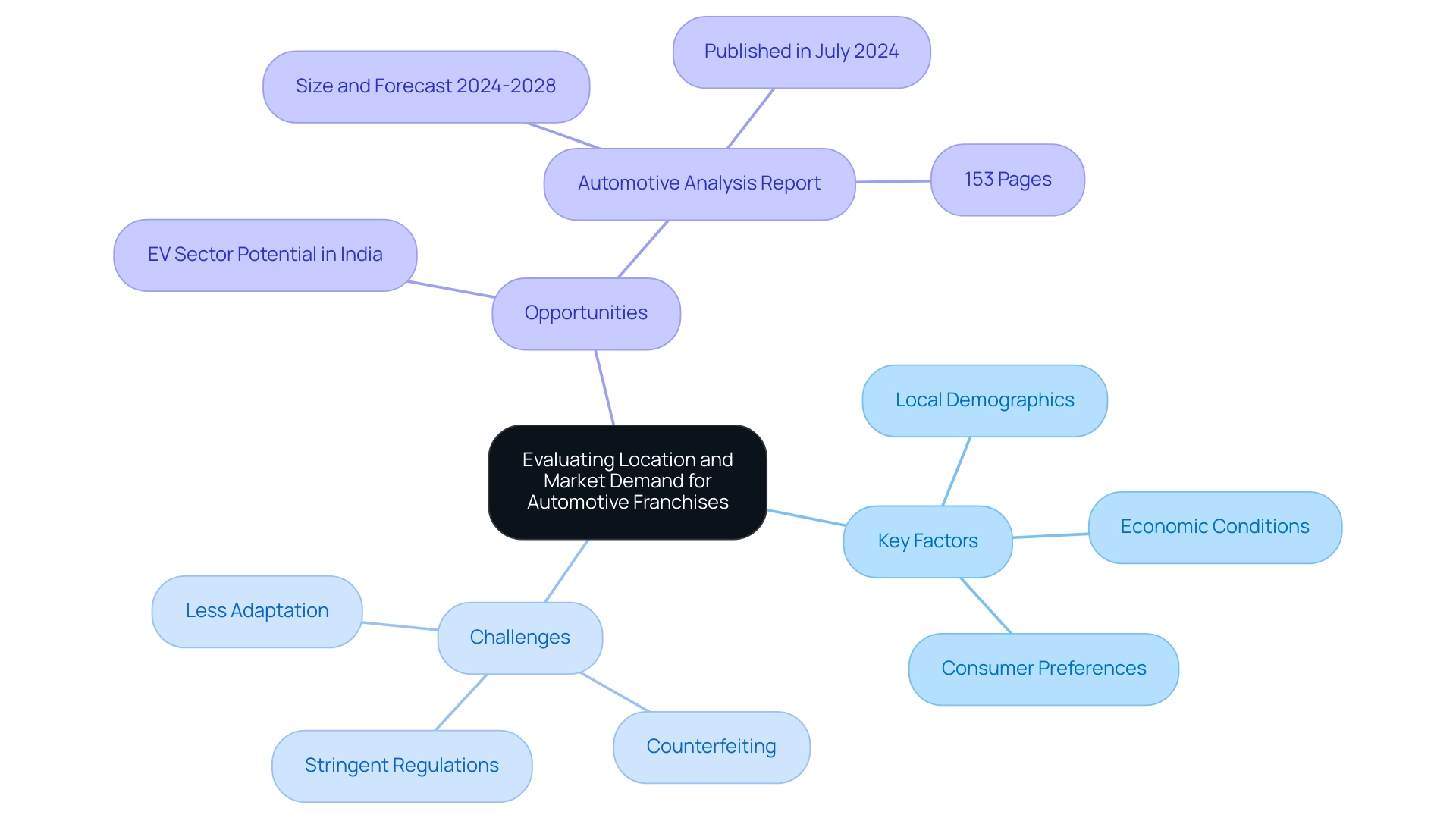 The central node represents the main topic, with branches showing key factors, challenges, and opportunities related to automotive franchise evaluations.