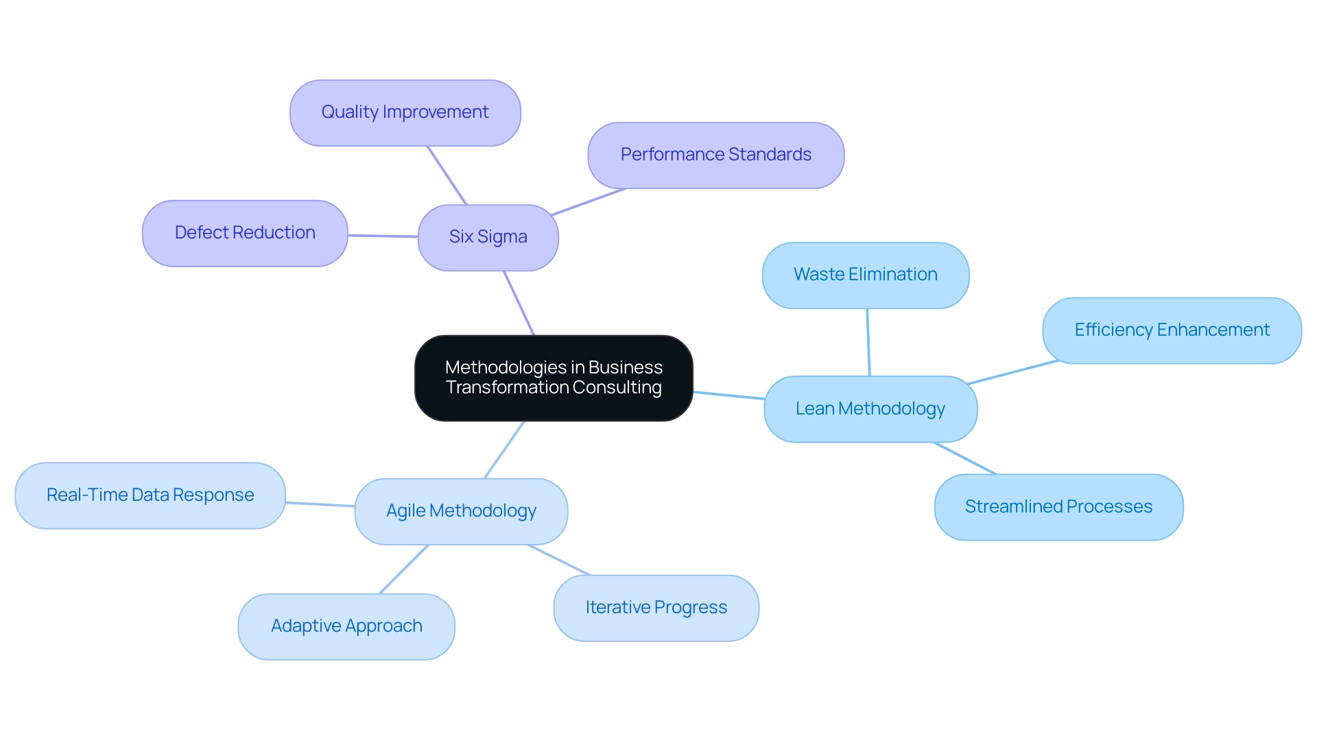 The central node represents the overall theme, with branches showing each methodology (Lean, Agile, Six Sigma) and their respective focuses.