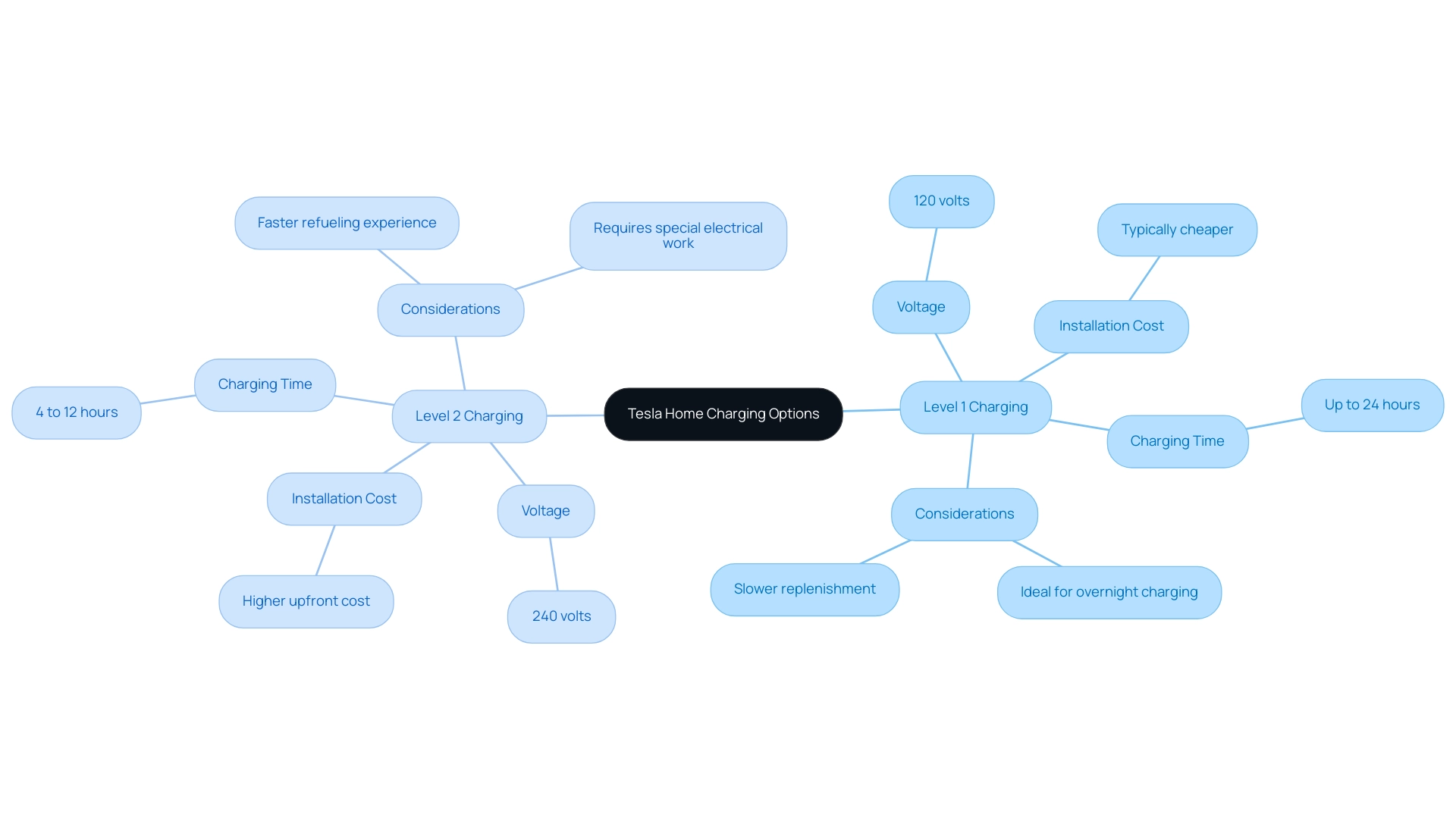 The central node represents the overall topic, with branches showing the two charging levels and their respective characteristics.
