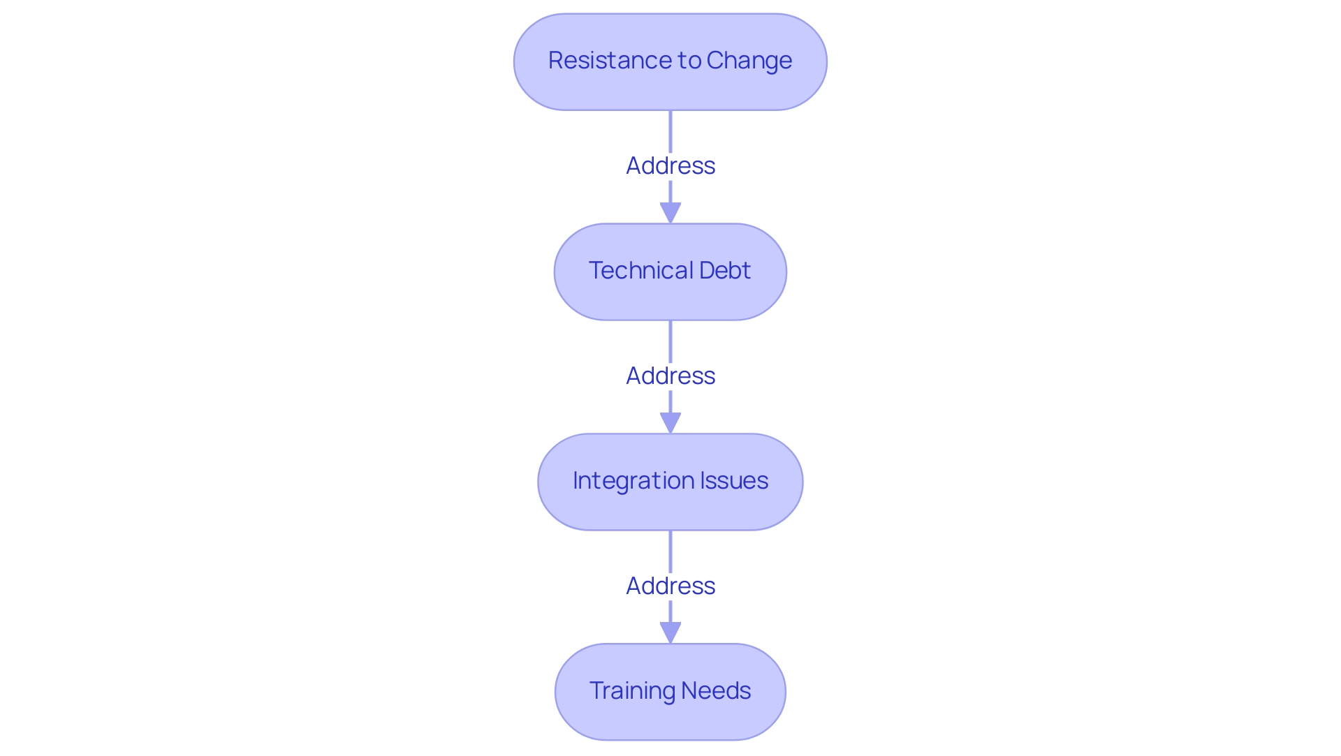 Each box represents a specific challenge and its solution, with arrows indicating the flow of addressing these challenges in a sequential process.