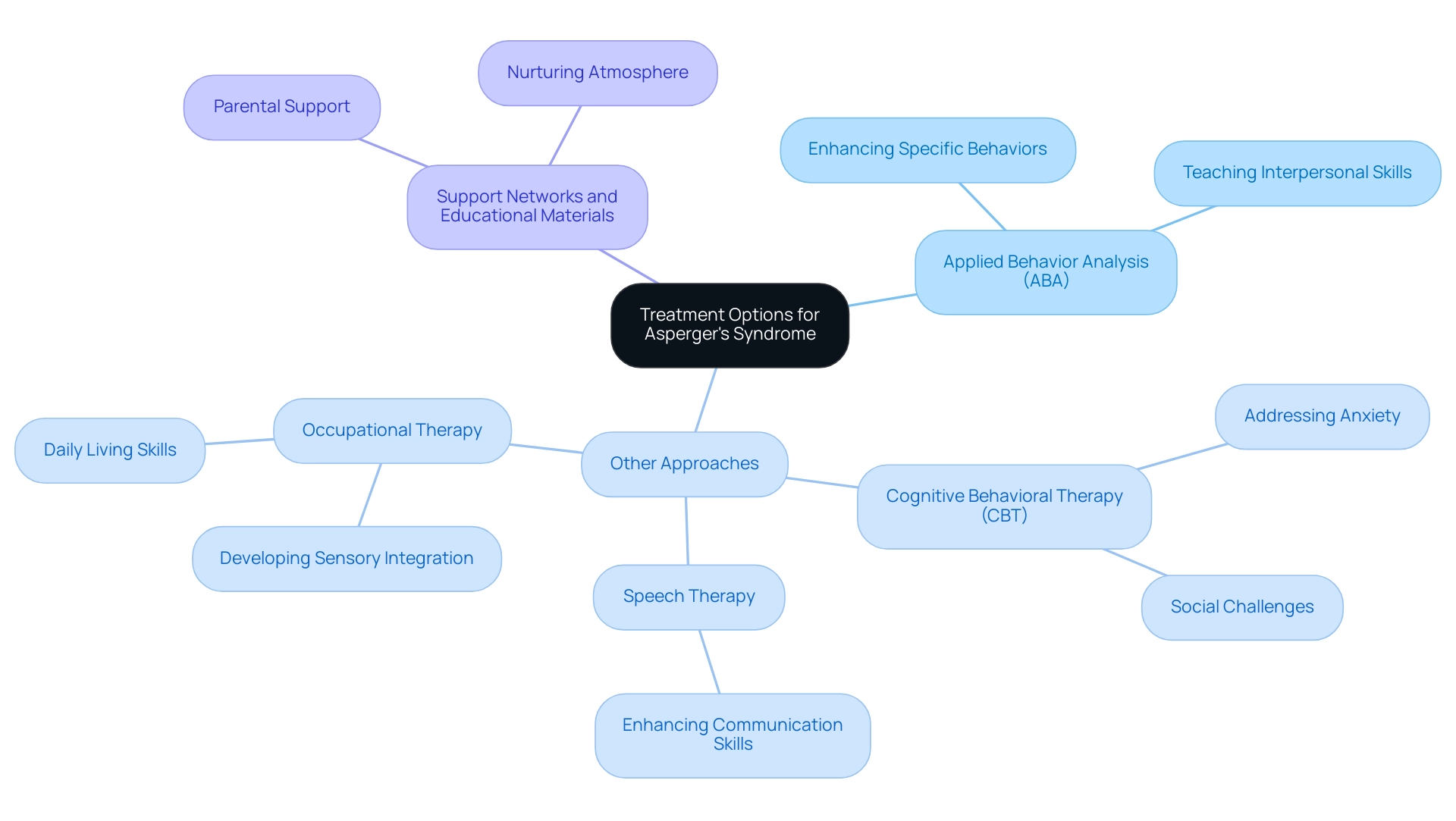 The central node represents the main topic, with branches indicating specific therapies and support systems, each color-coded for easy identification.