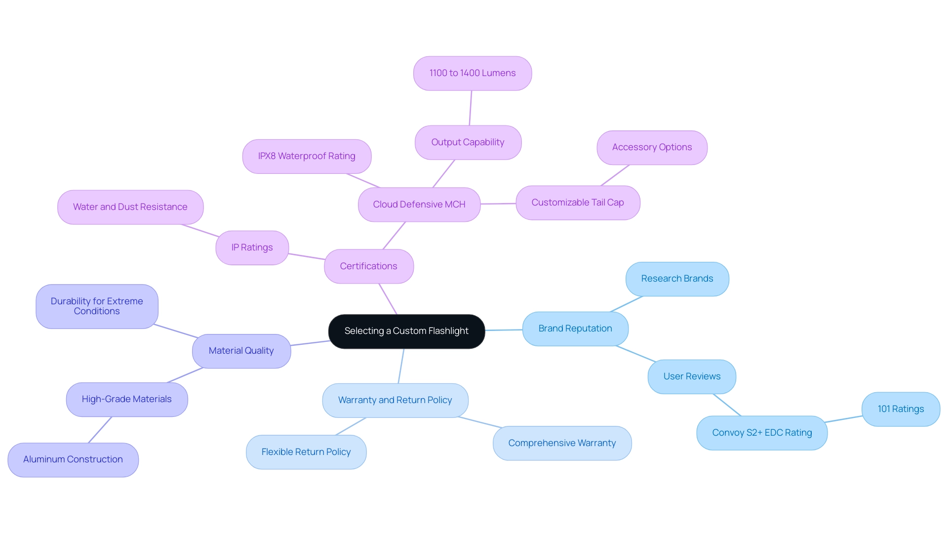 The central node represents the main decision-making topic, with branches showing the key factors to consider and their supporting details.