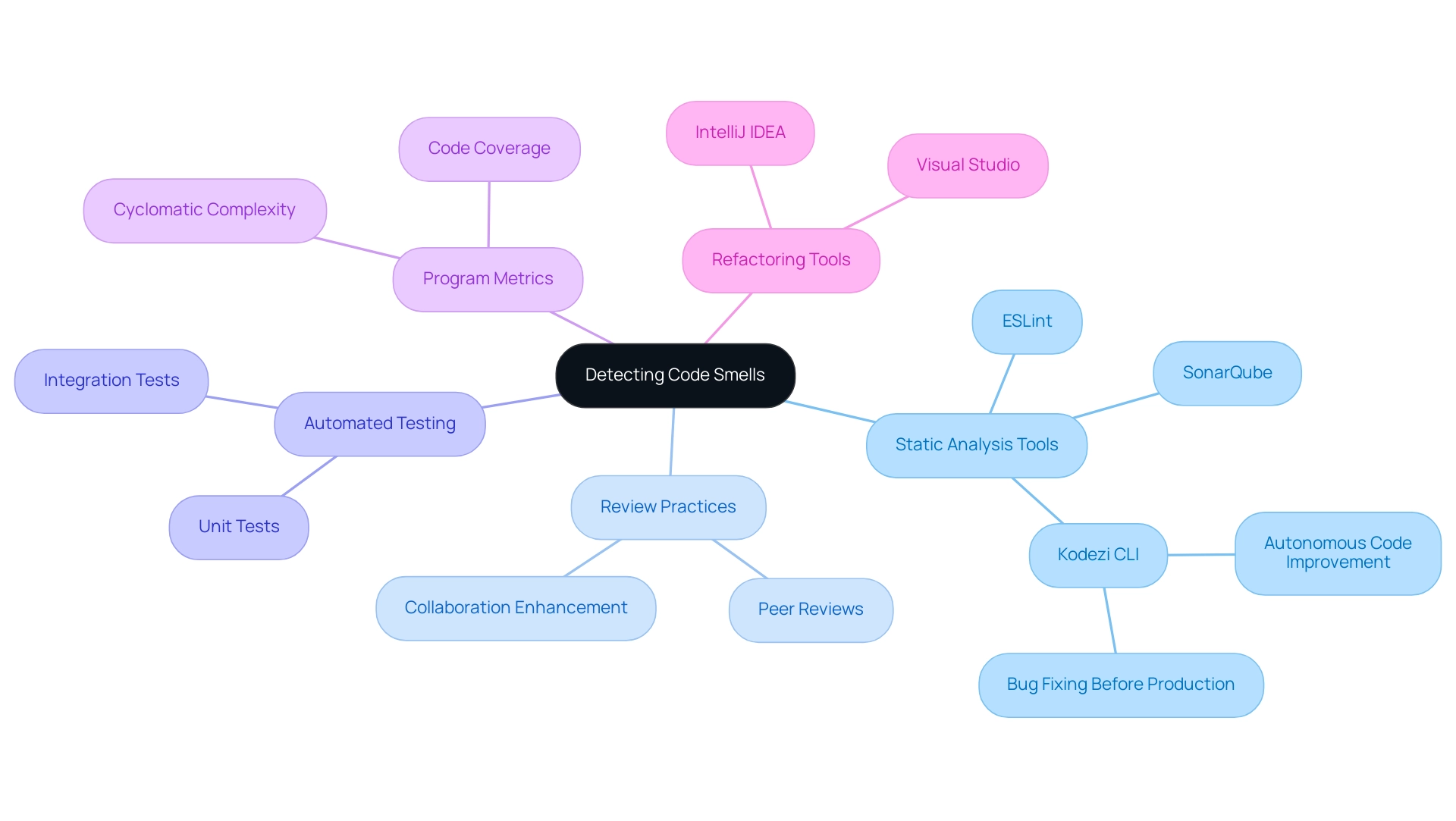 The central node represents the main topic, with branches indicating various strategies and sub-branches detailing specific tools or practices associated with each strategy.