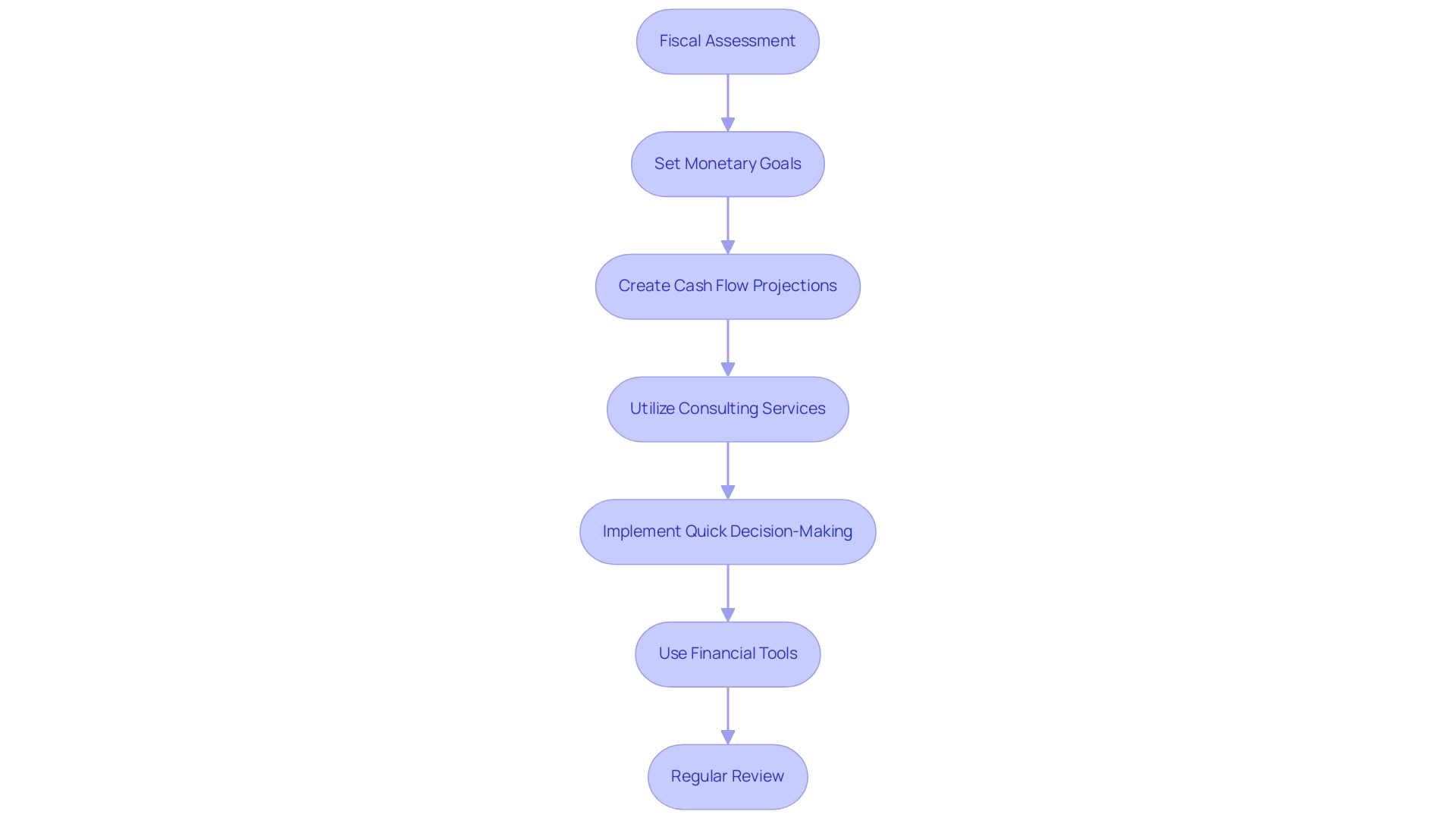 Each box represents a step in the financial recovery process, and arrows indicate the sequence of actions to be taken.