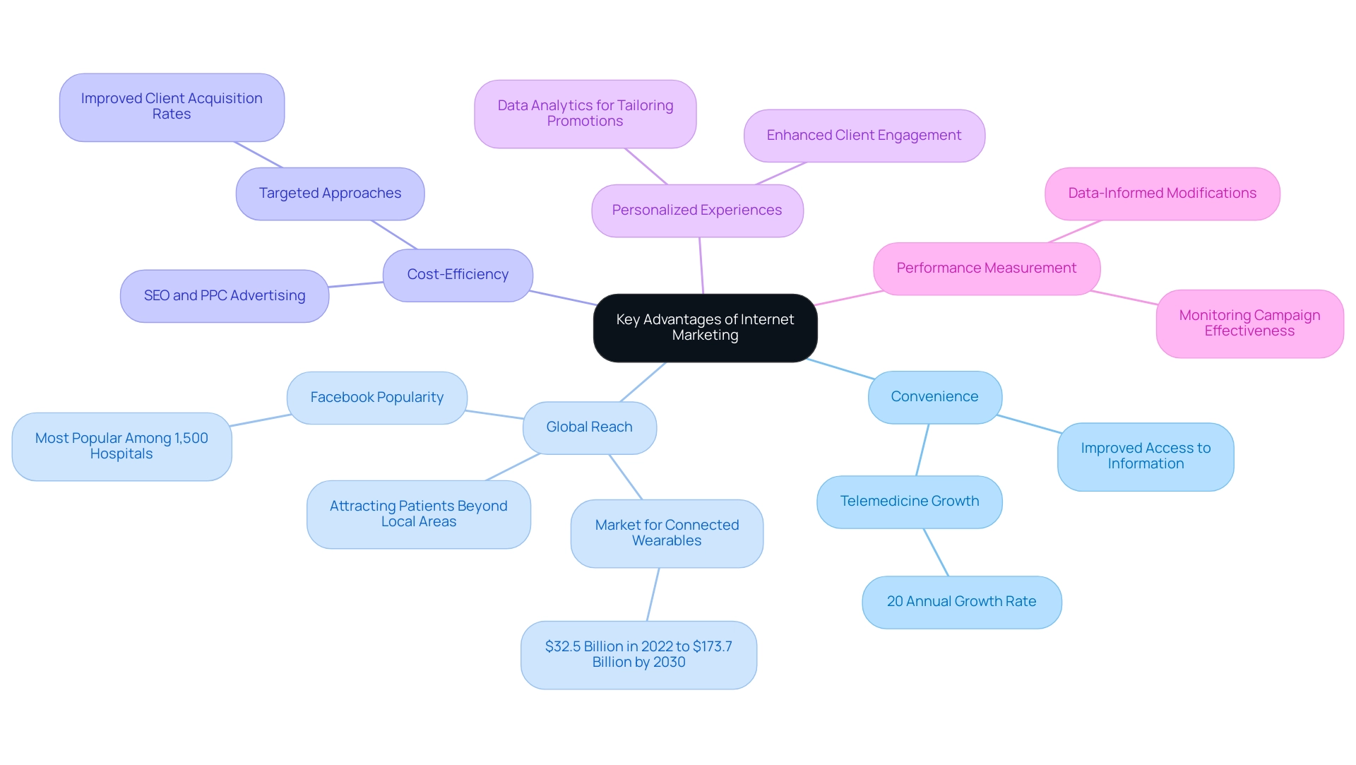 Each branch represents a key advantage of internet marketing, with sub-branches providing additional details or examples related to each advantage.