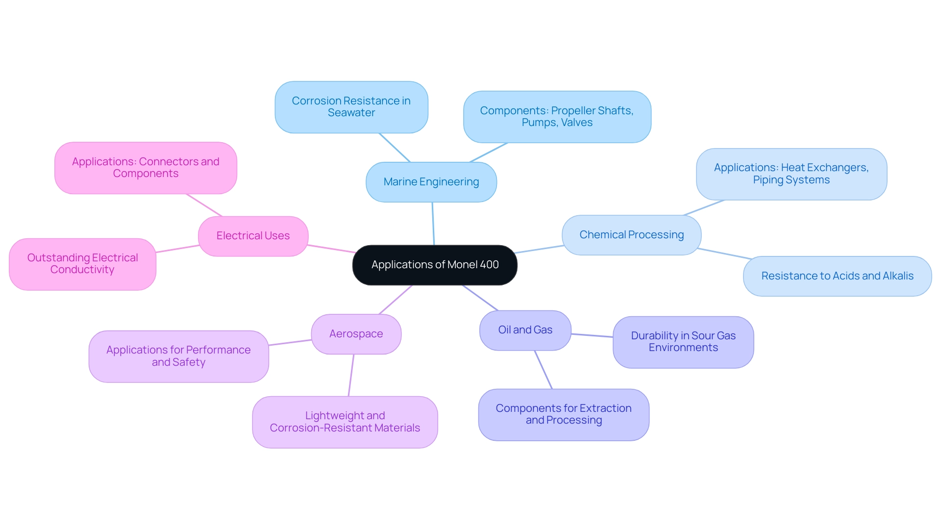 Each branch represents a sector where Alloy 400 is used, with sub-branches detailing specific applications and properties relevant to that sector.