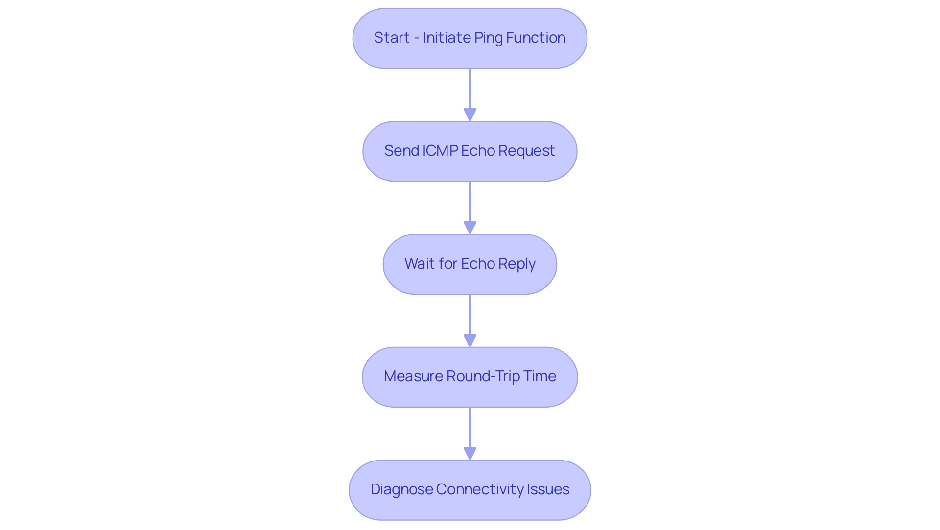 Each box represents a step in the ping process, with arrows indicating the flow from initiation to diagnosis.