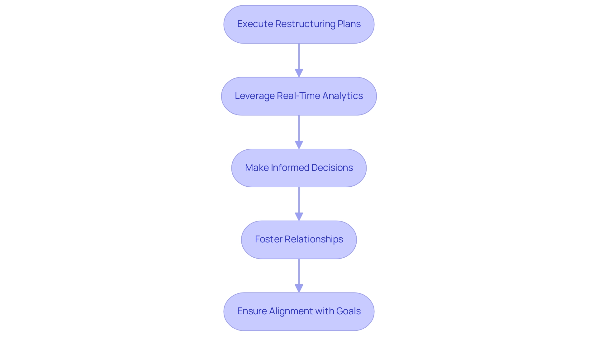 Each box represents a step in the interim management process, with arrows indicating the flow of actions. Colors differentiate the types of actions taken.