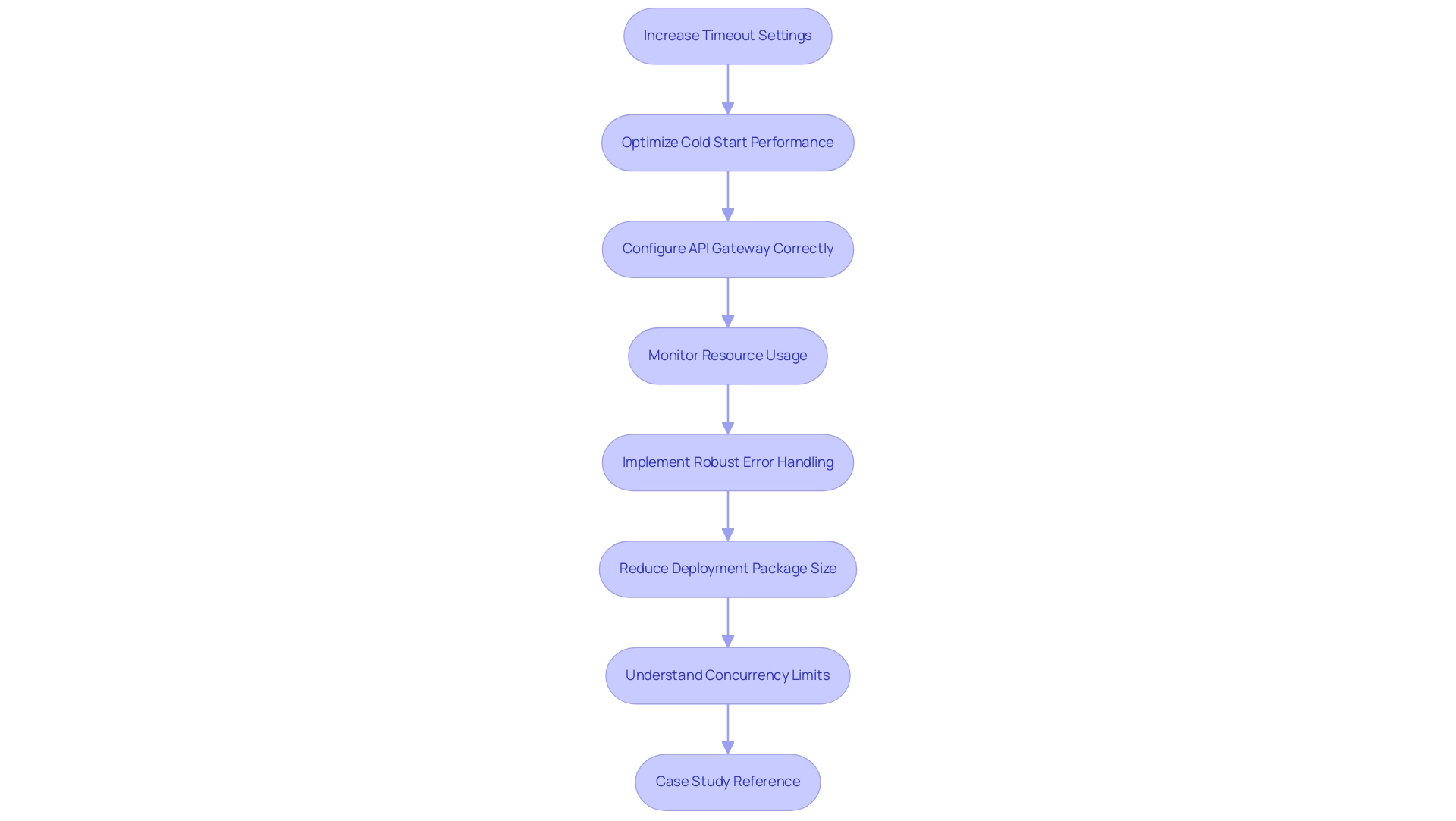 Each box represents a strategic solution for AWS Lambda challenges, providing a visual guide for developers to follow the implementation process.