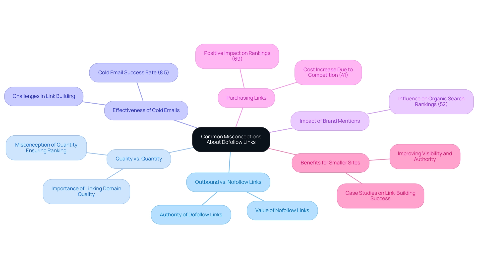 Each branch represents a key misconception or strategy regarding dofollow links, with sub-branches providing detailed insights and statistics related to each theme.