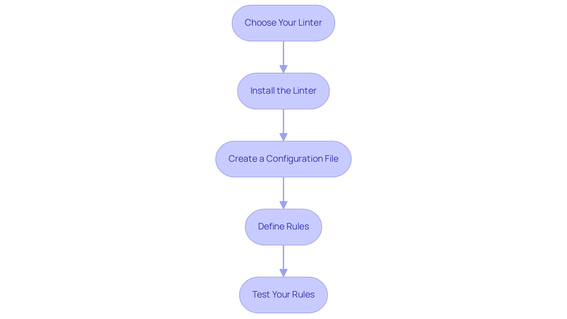 How to Define a Linter: A Step-by-Step Guide for Developers