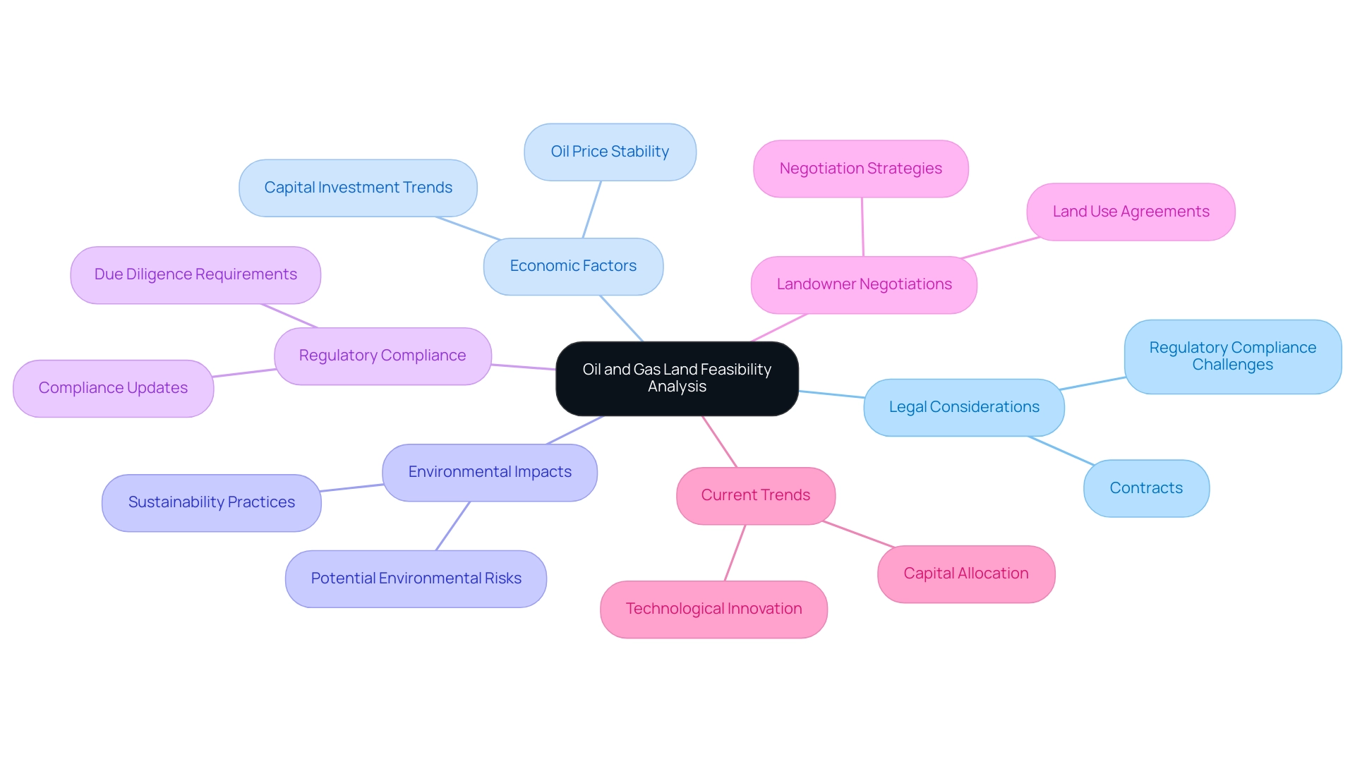 The central node represents the main analysis concept, while branches illustrate the key factors and challenges involved, with distinct colors for clarity.