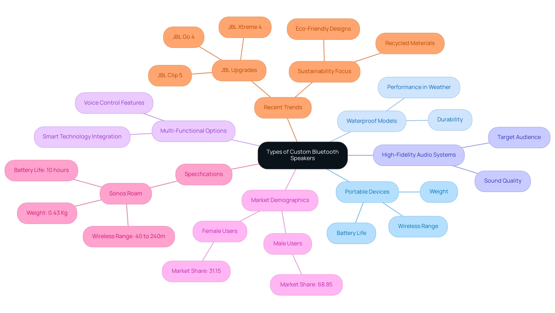 The central node represents the main topic, with branches indicating various types of speakers and their features, along with market demographic insights.