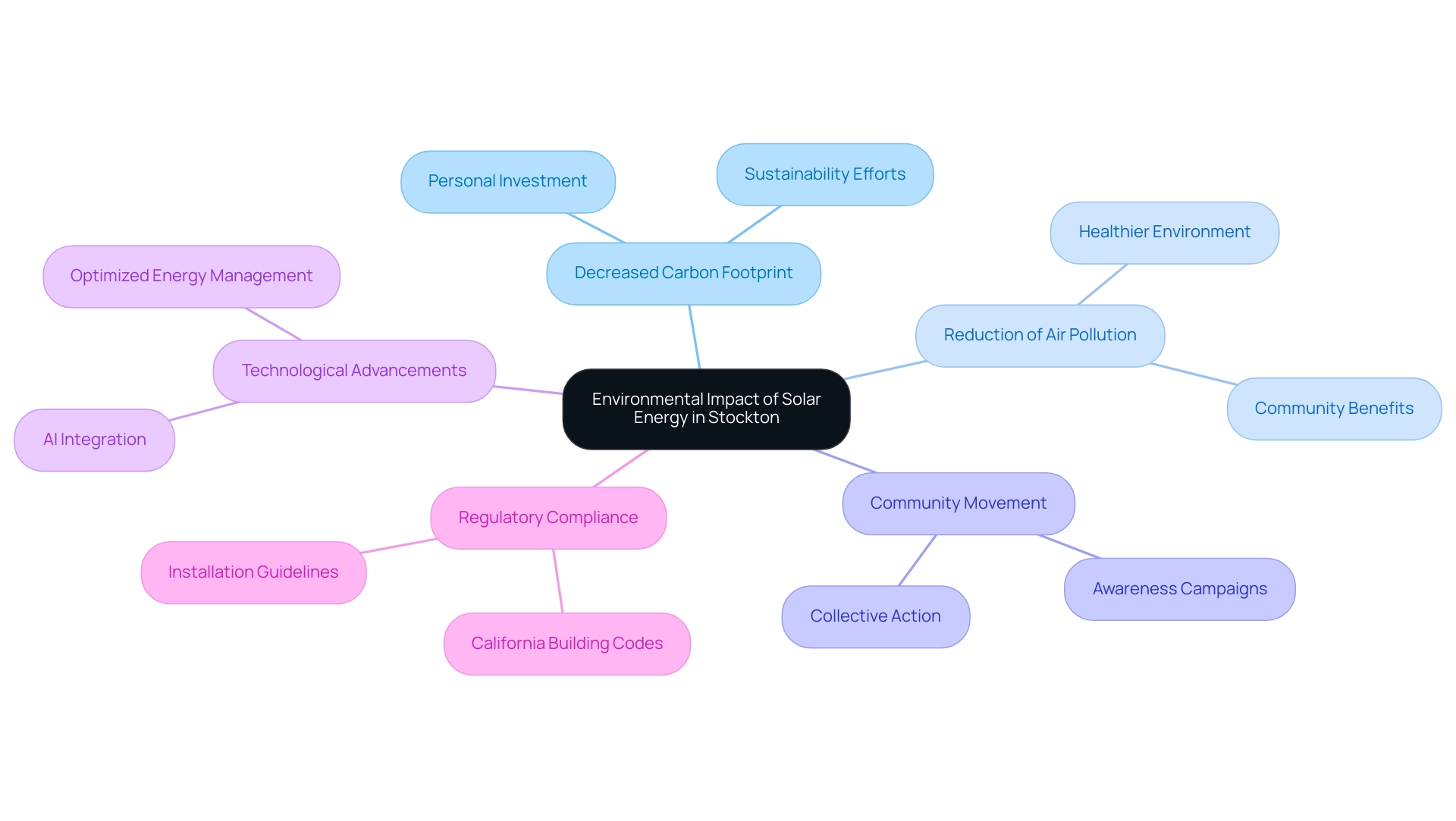 The central node represents the overall theme, with branches showing the various benefits and initiatives related to solar energy adoption.