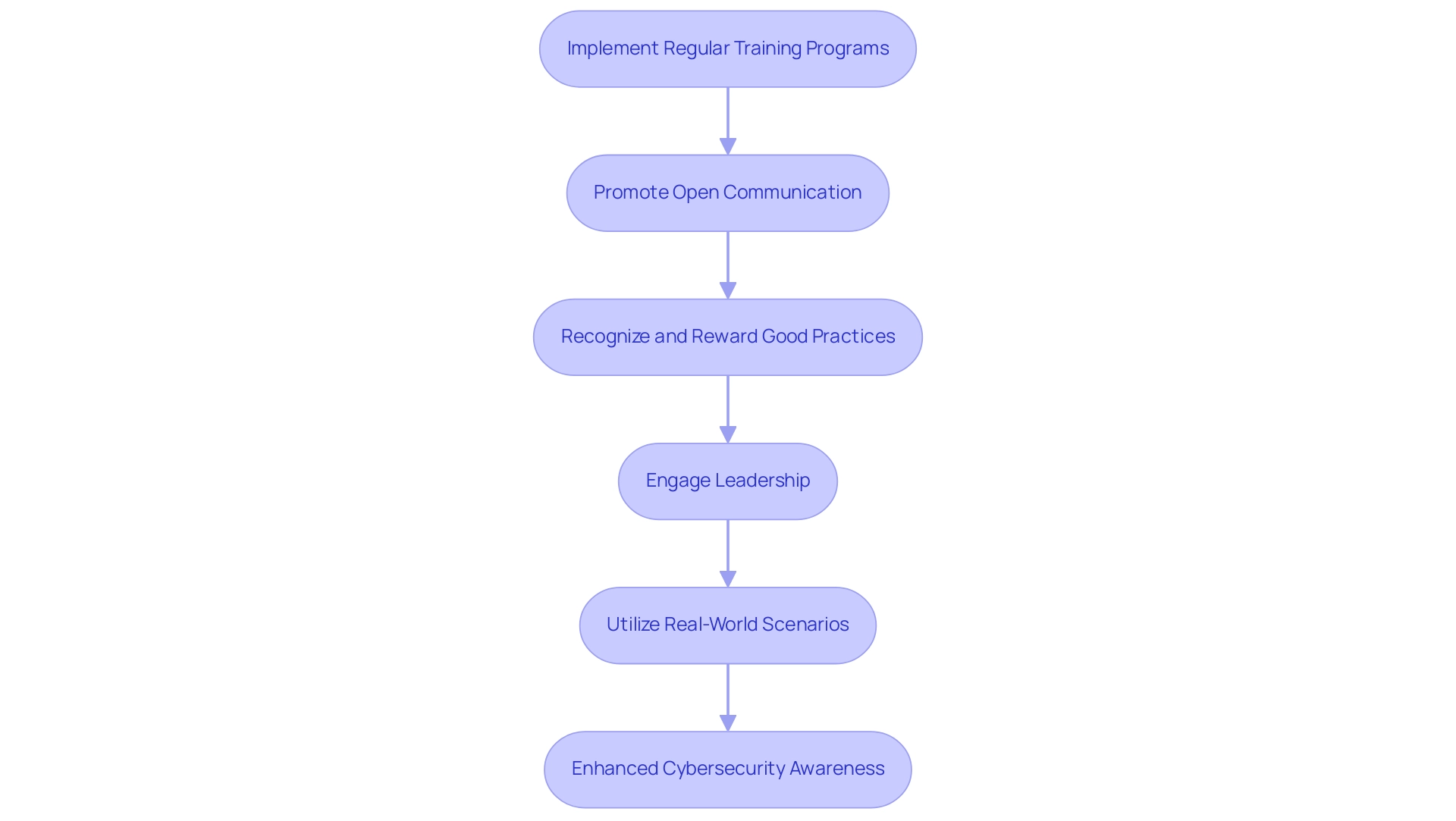 Each box represents an action step, leading to the final goal of enhanced cybersecurity awareness within the organization.